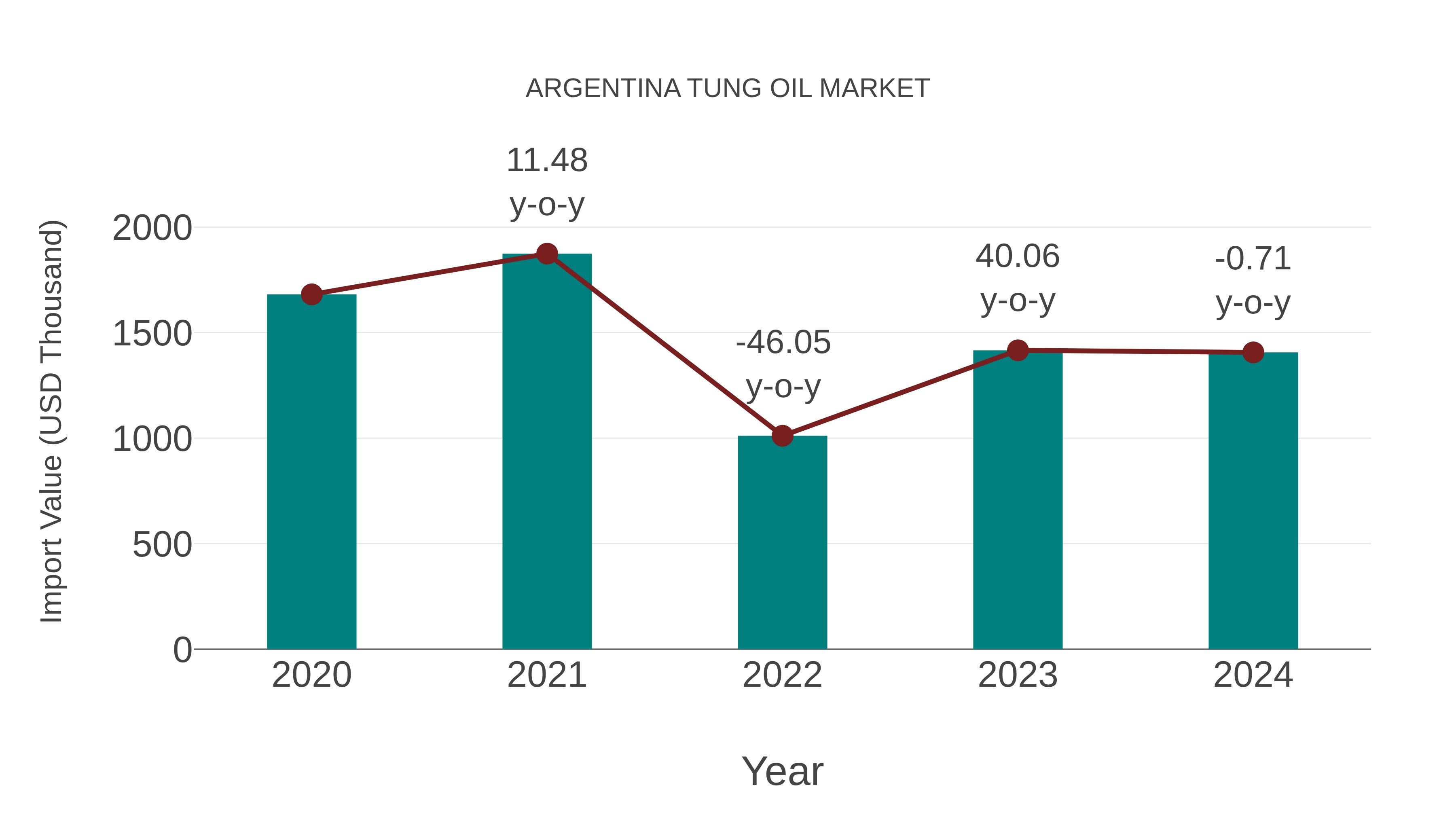 Argentina Tung Oil Market: Import Trend Analysis