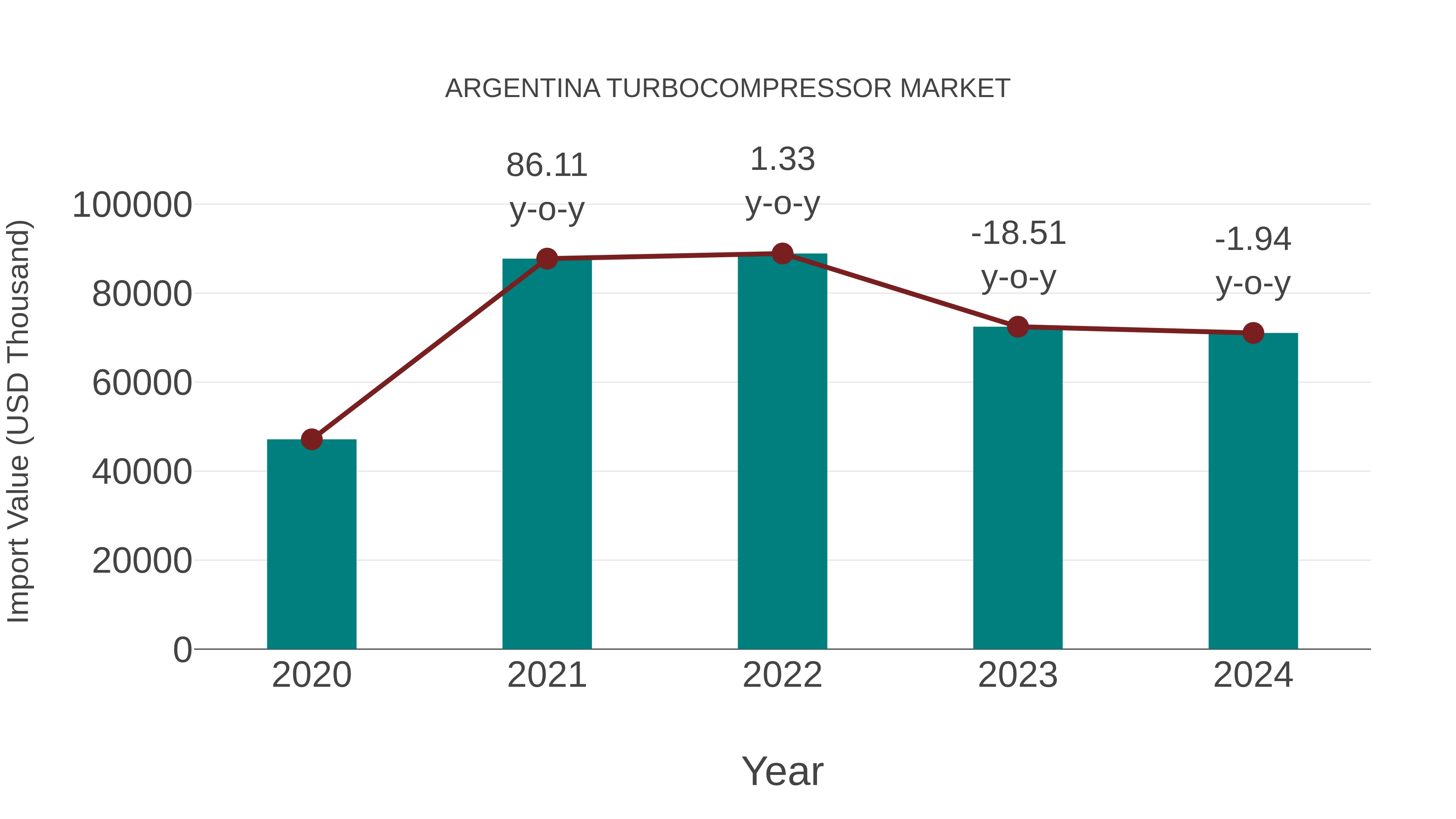  Argentina Turbocompressor Market: Import Trend Analysis