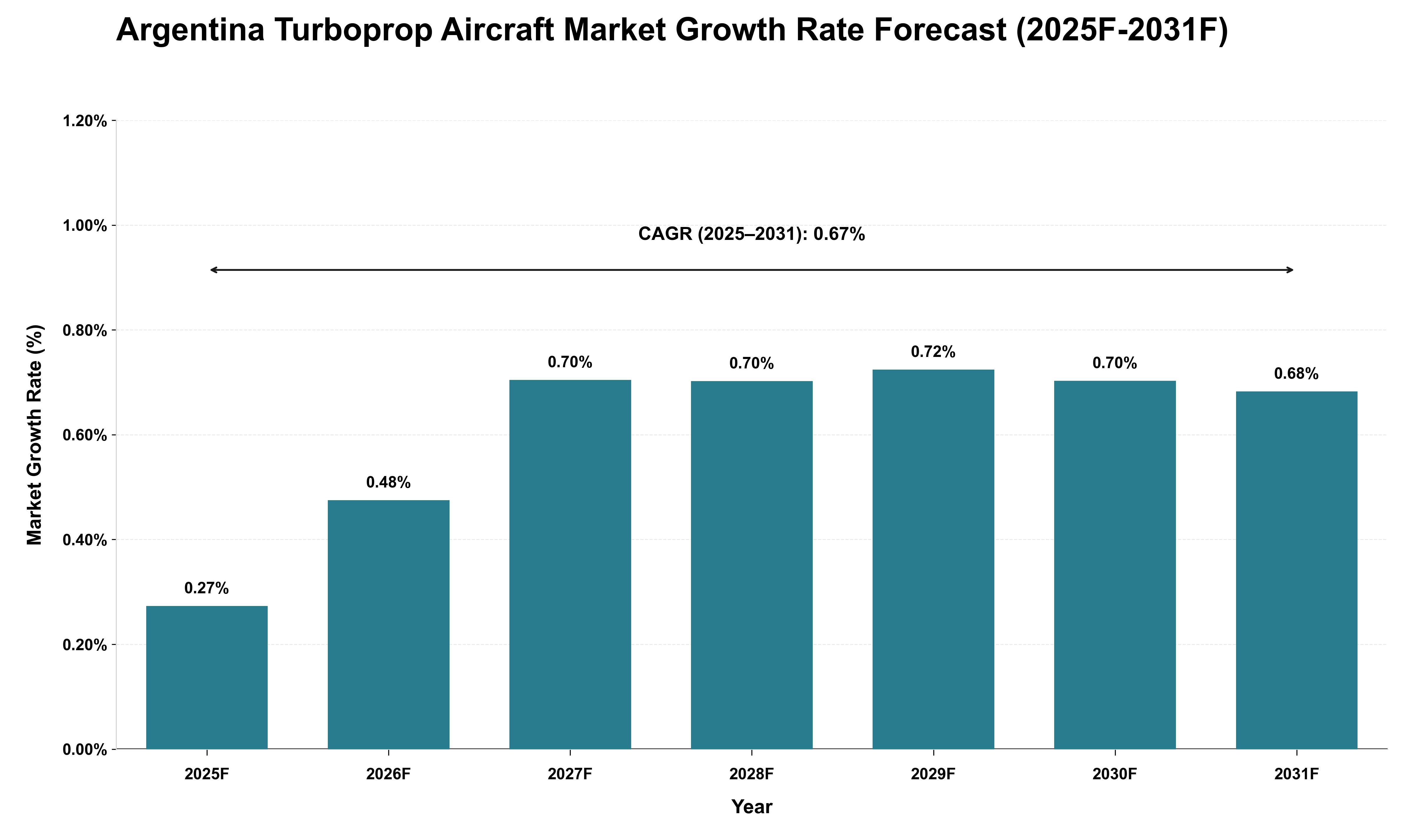 Argentina Turboprop Aircraft Market Growth Rate Analysis (2025 - 2031)
