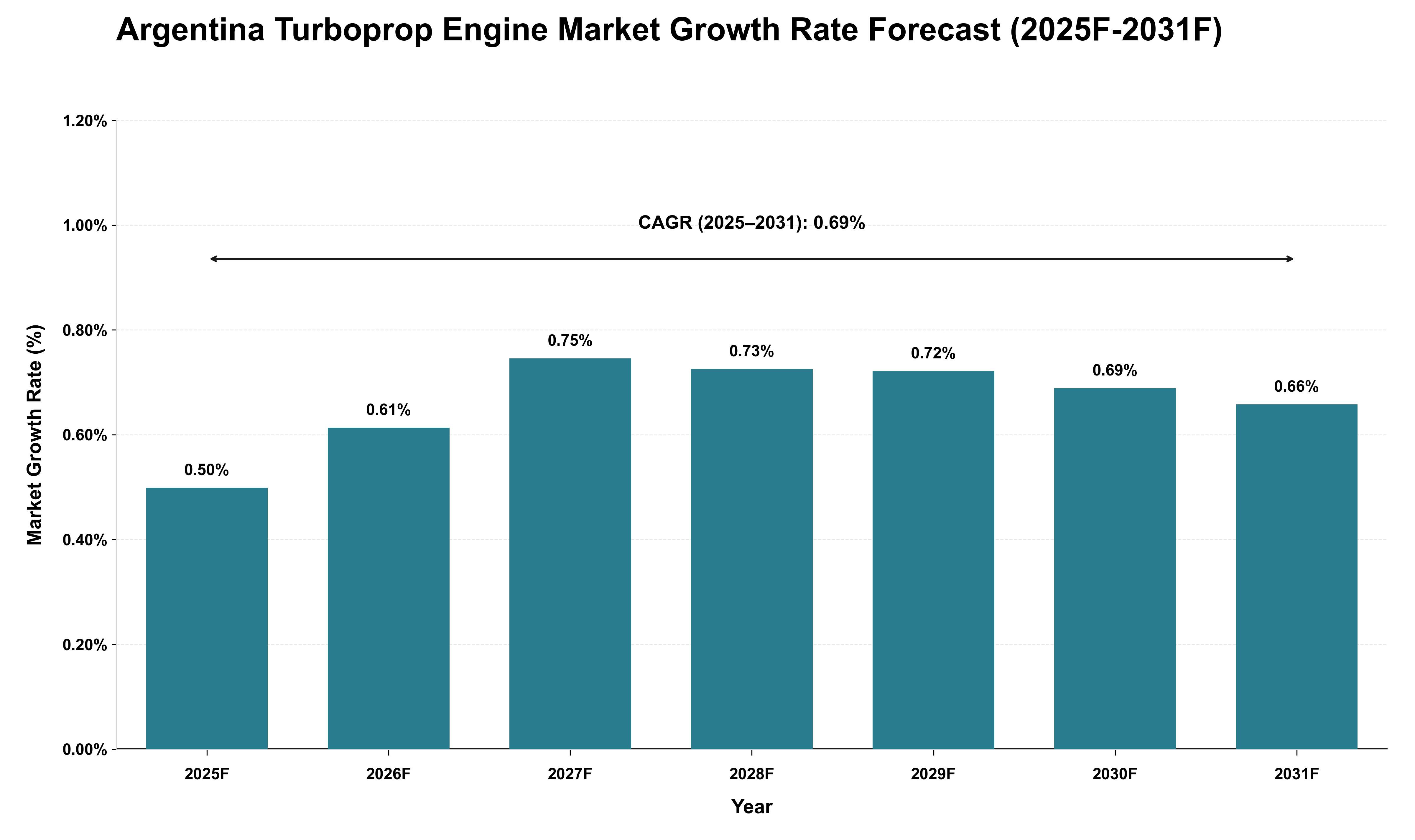 Argentina Turboprop Engine Market Growth Rate Analysis (2025 - 2031)
