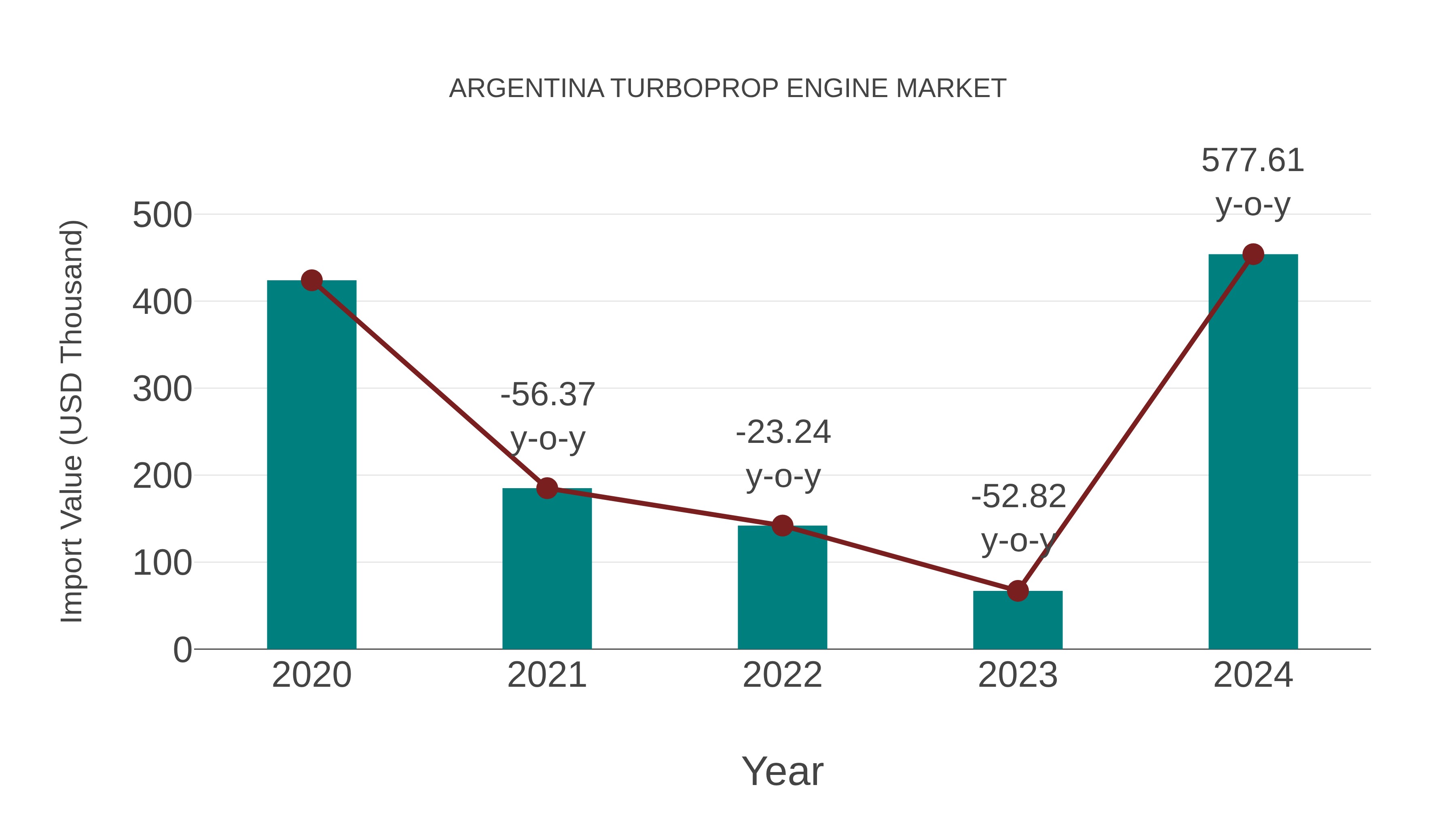 Argentina Turboprop Engine Market: Import Trend Analysis