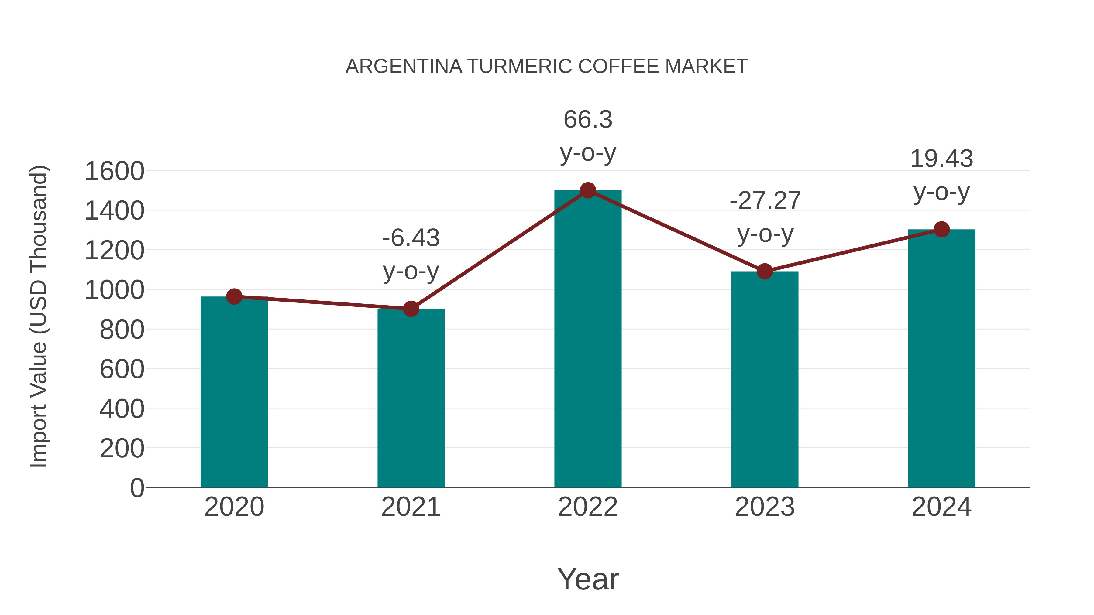  Argentina Turmeric Coffee Market: Import Trend Analysis