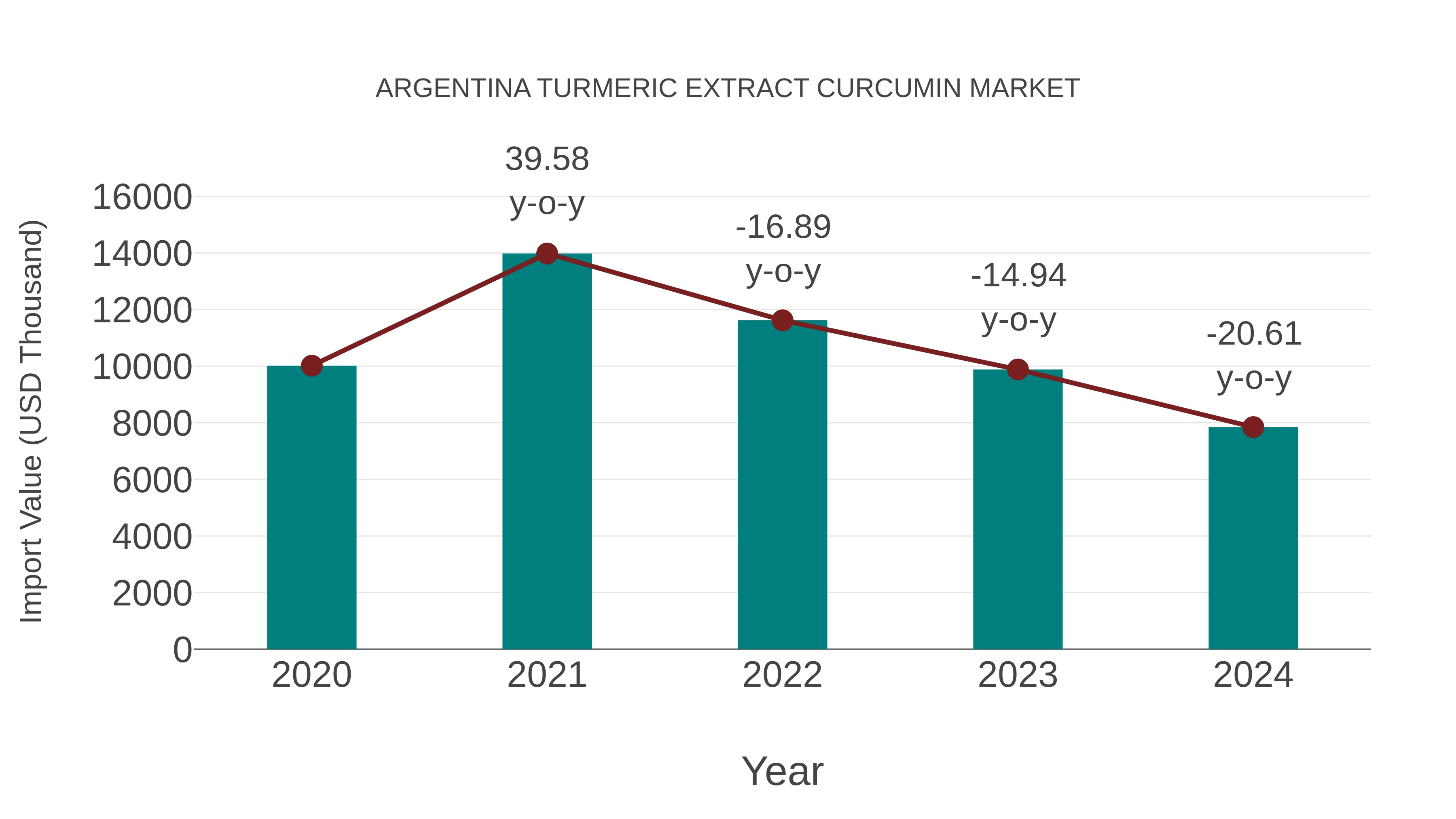 Argentina Turmeric Extract Curcumin Market: Import Trend Analysis