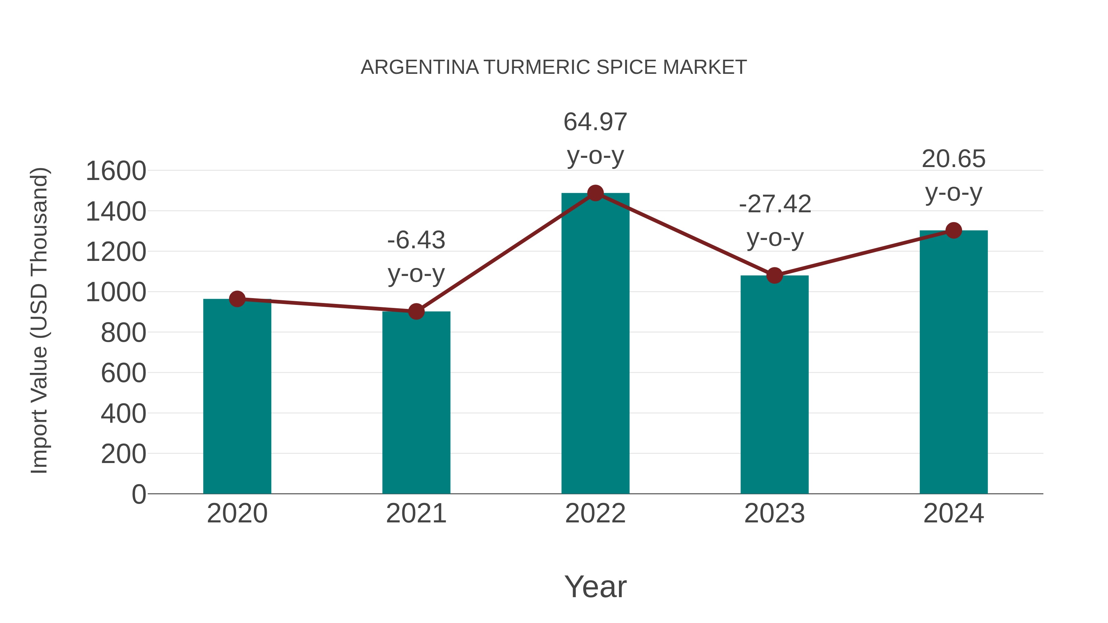  Argentina Turmeric Spice Market: Import Trend Analysis