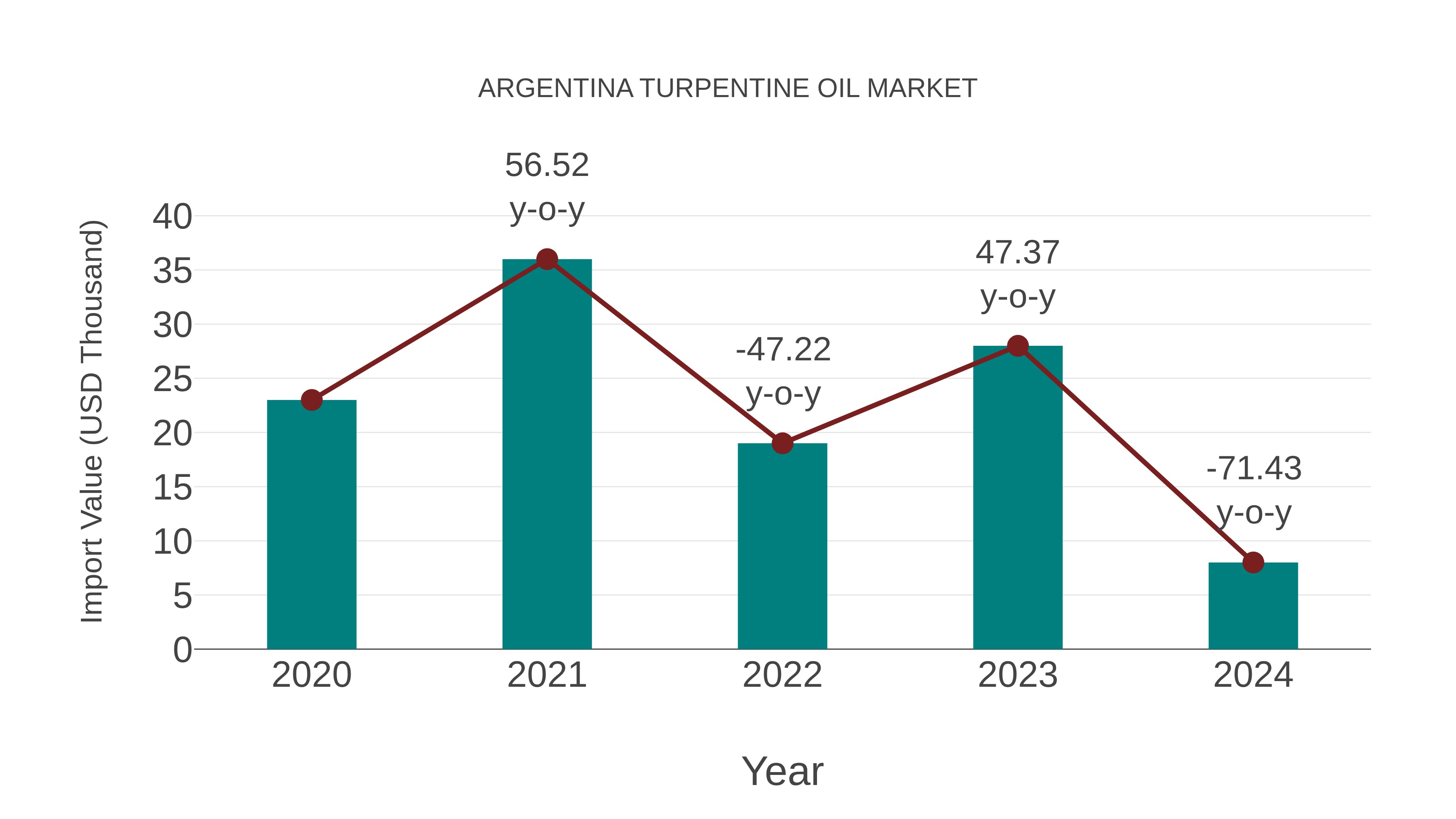 Argentina Turpentine Oil Market: Import Trend Analysis