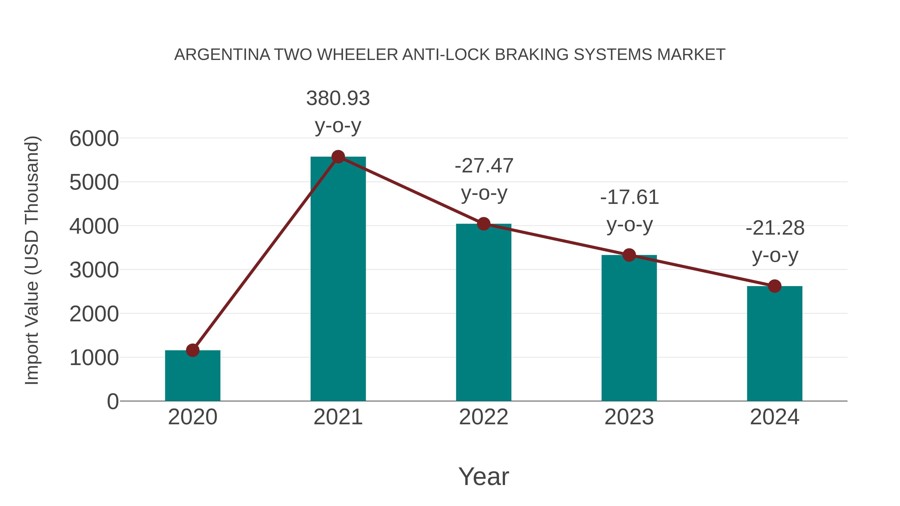  Argentina Two Wheeler Anti-lock Braking Systems Market: Import Trend Analysis