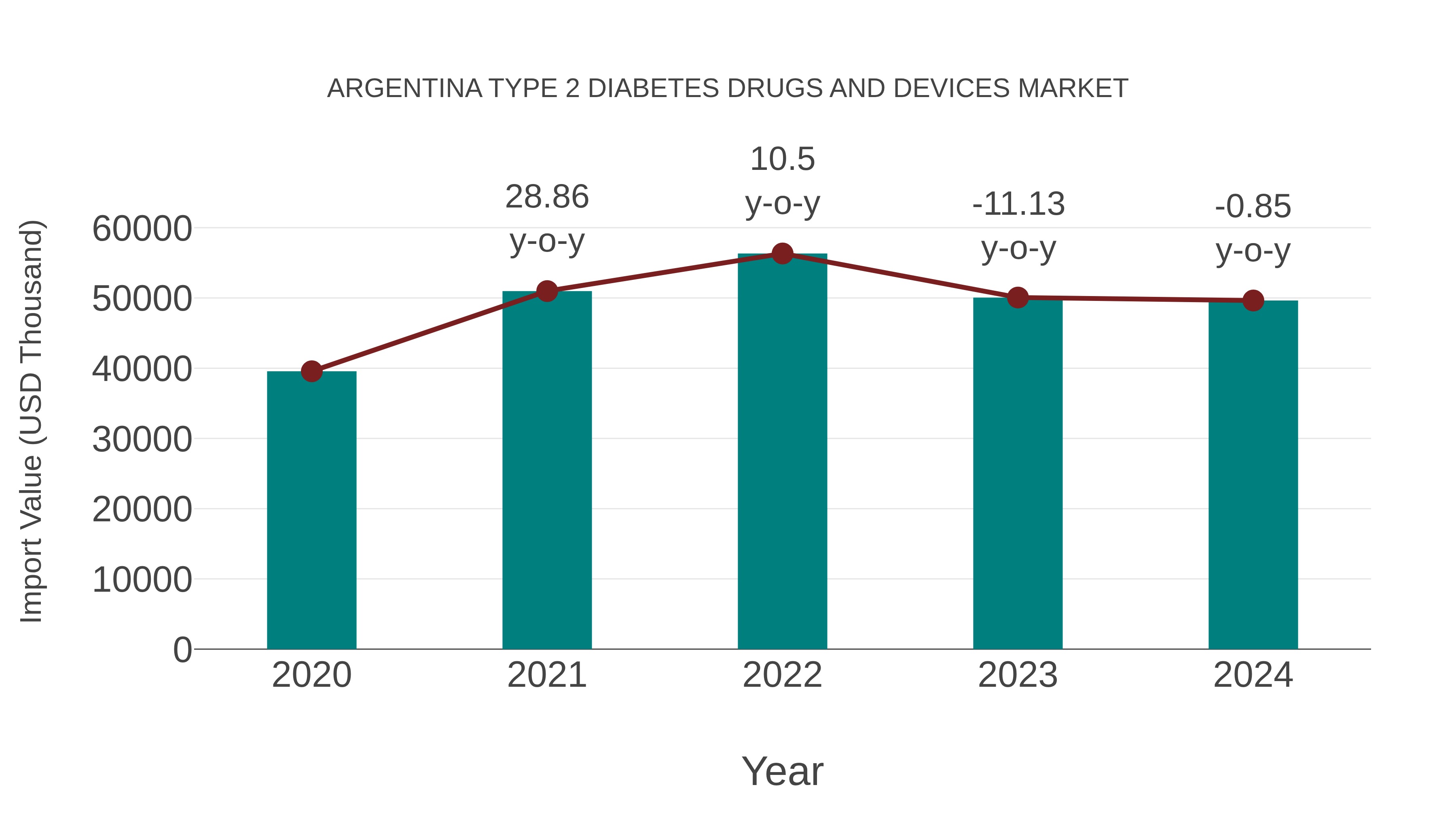 Argentina Type 2 Diabetes Drugs and Devices Market: Import Trend Analysis