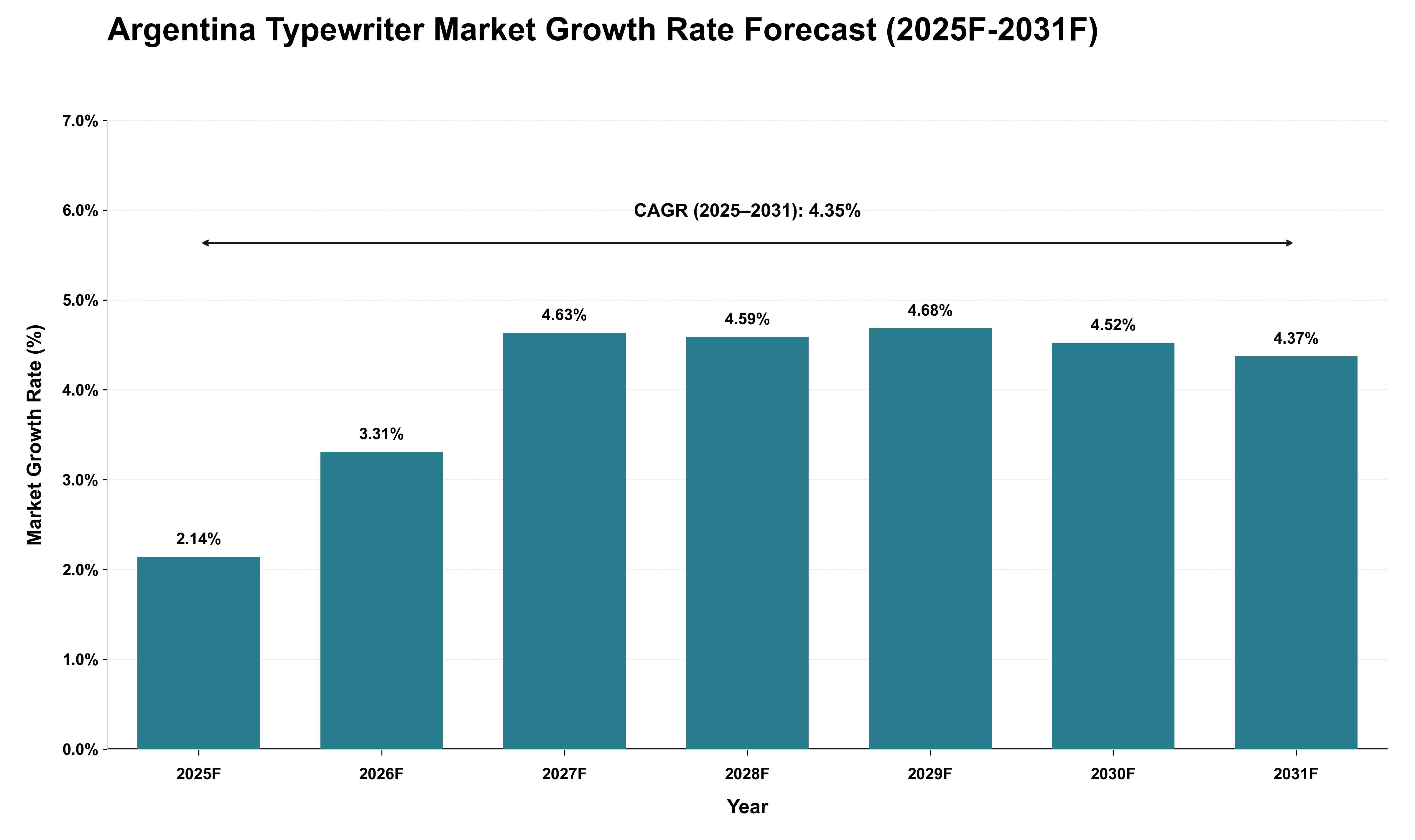 Argentina Typewriter Market Growth Rate Analysis (2025 - 2031)