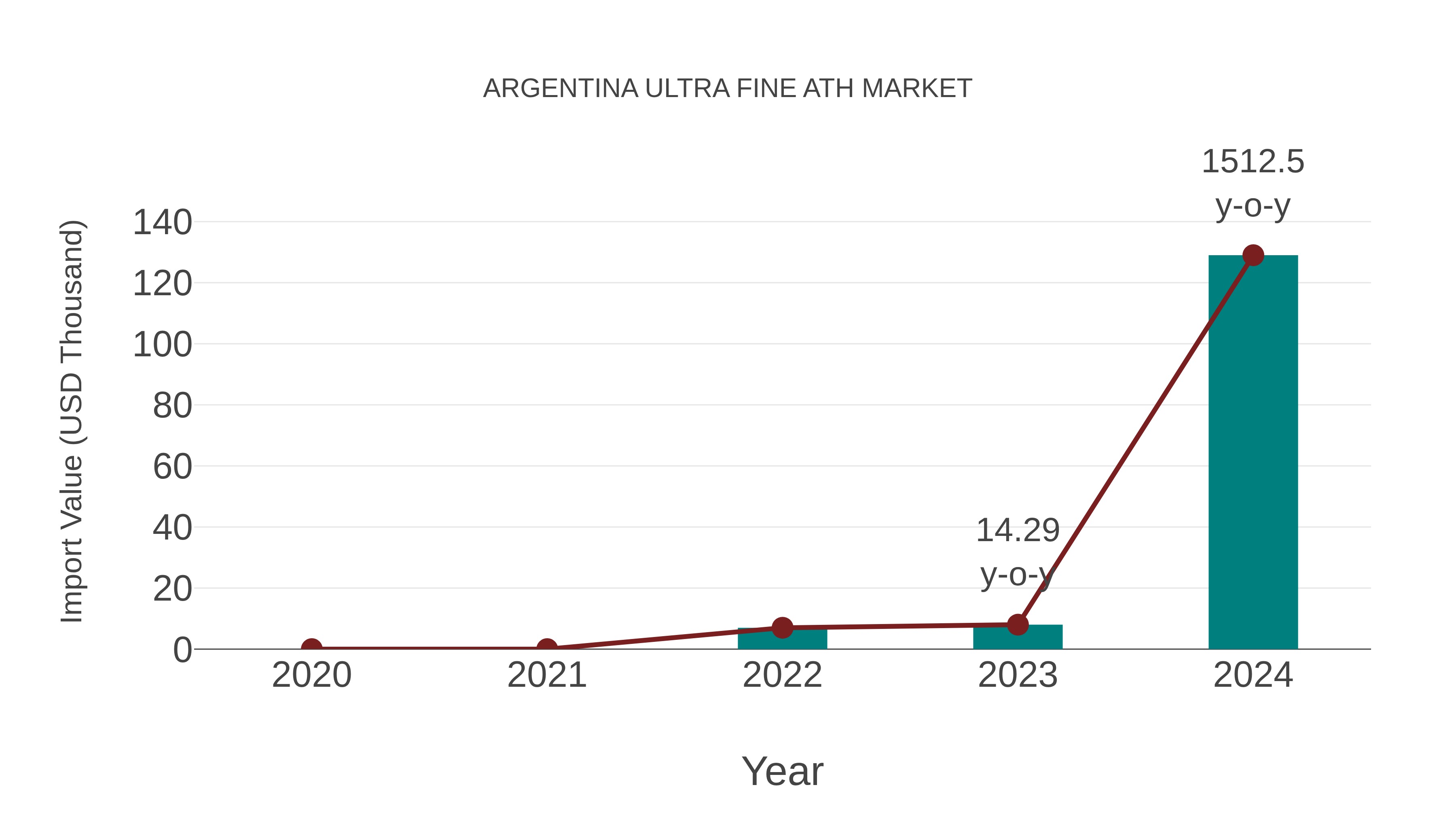 Argentina Ultra Fine Ath Market: Import Trend Analysis