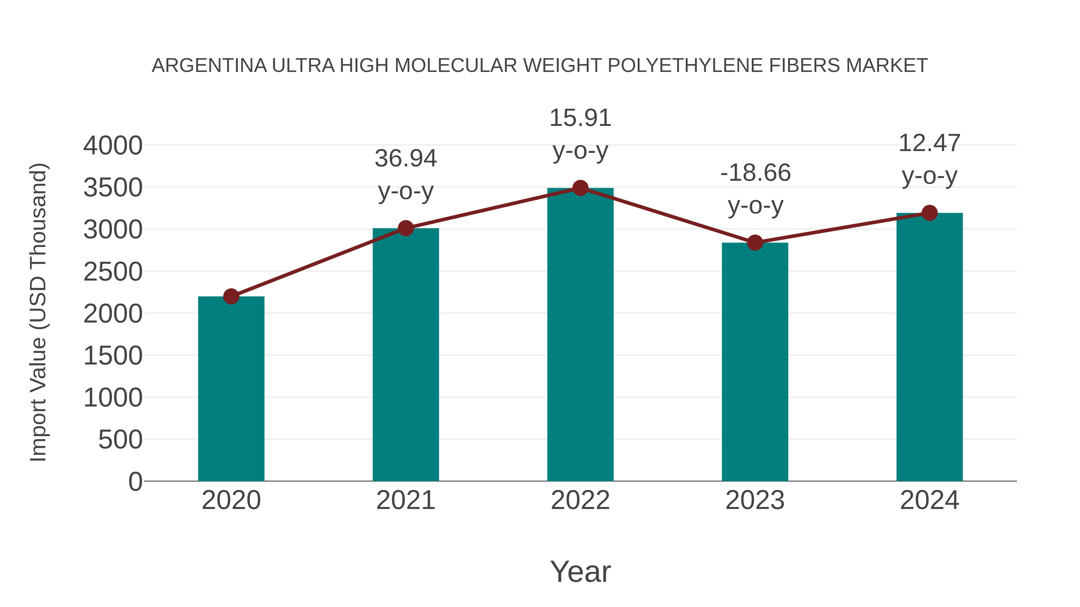 Argentina Ultra High Molecular Weight Polyethylene Fibers Market: Import Trend Analysis