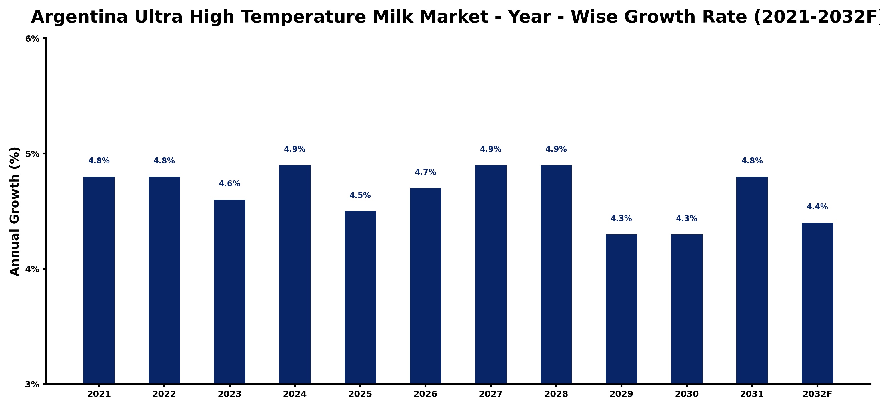 Argentina Ultra High Temperature Milk Market Year-wise Growth Rate and Key Drivers