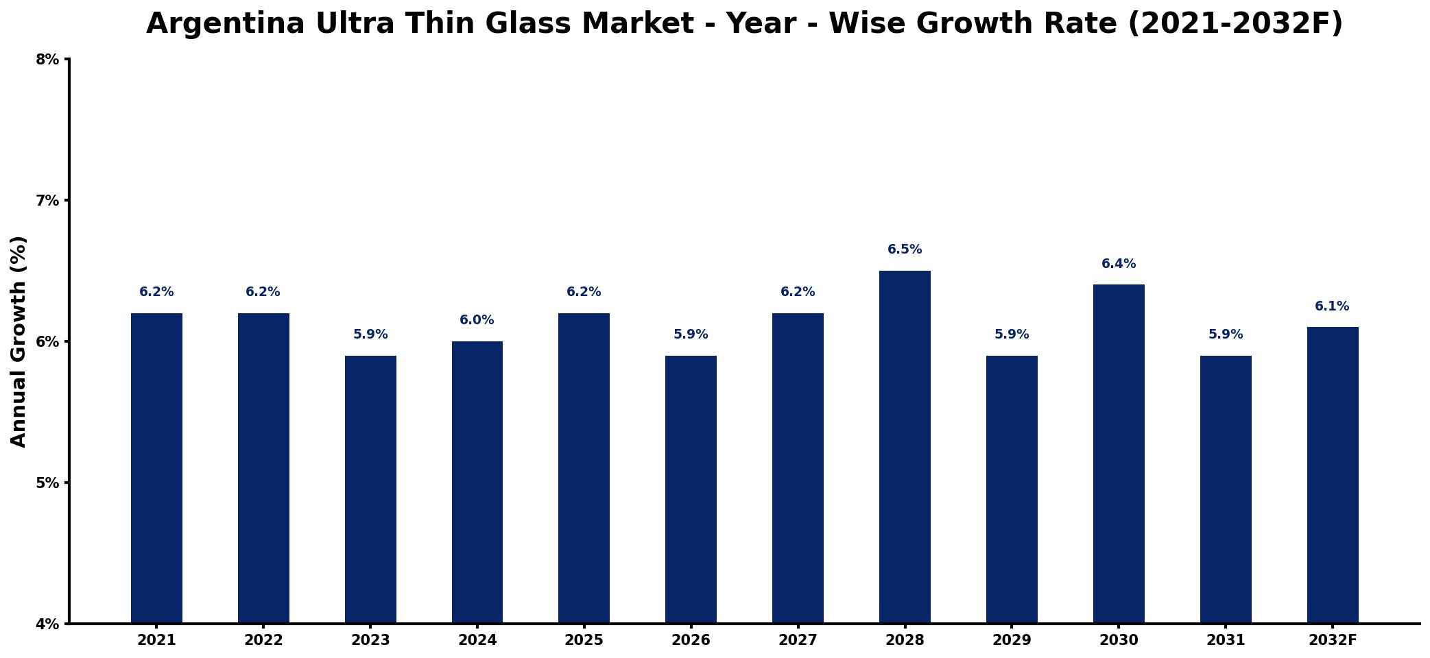 Argentina Ultra Thin Glass Market Year-wise Growth Rate and Key Drivers