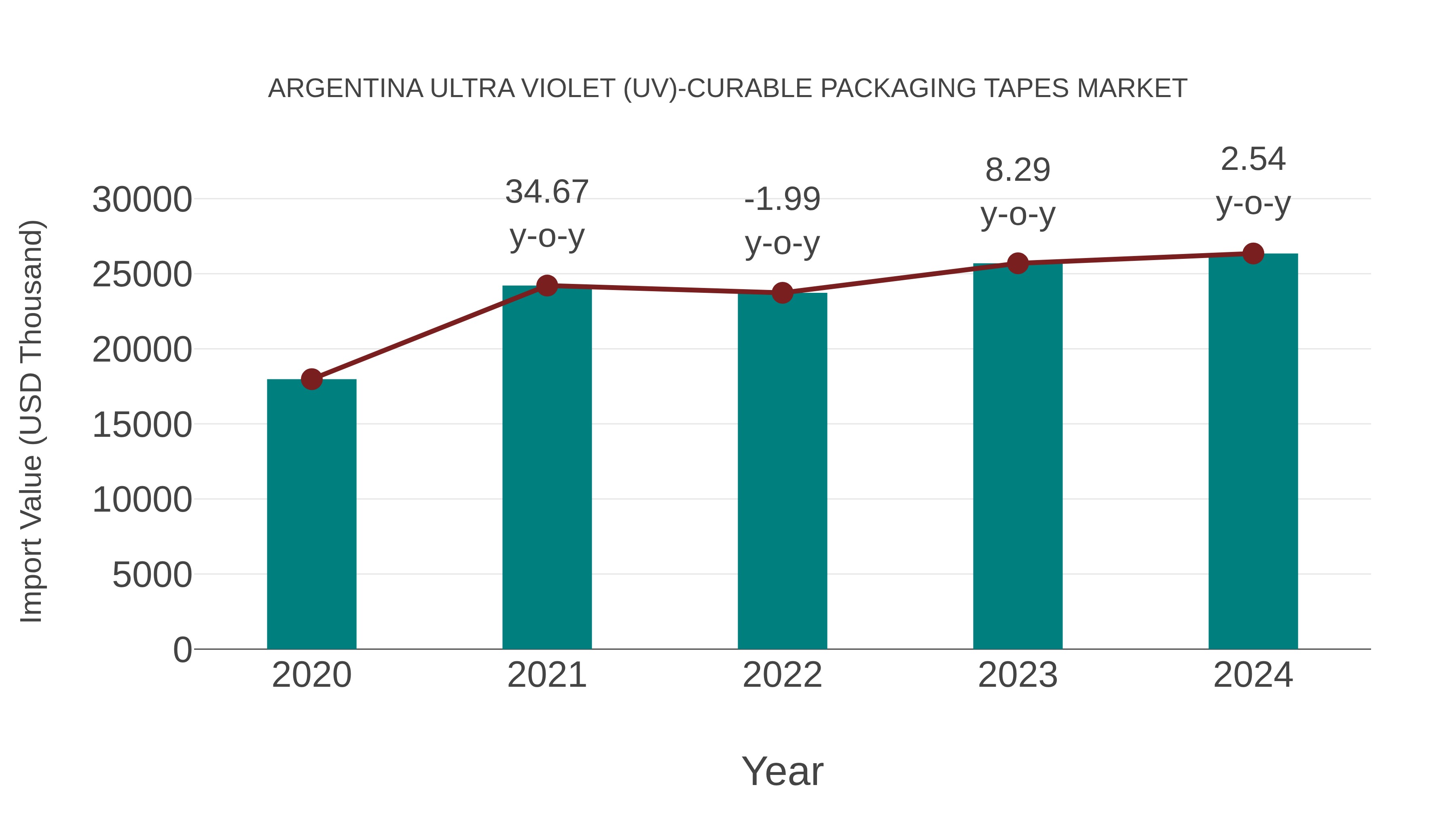  Argentina Ultra Violet (Uv)-curable Packaging Tapes Market: Import Trend Analysis