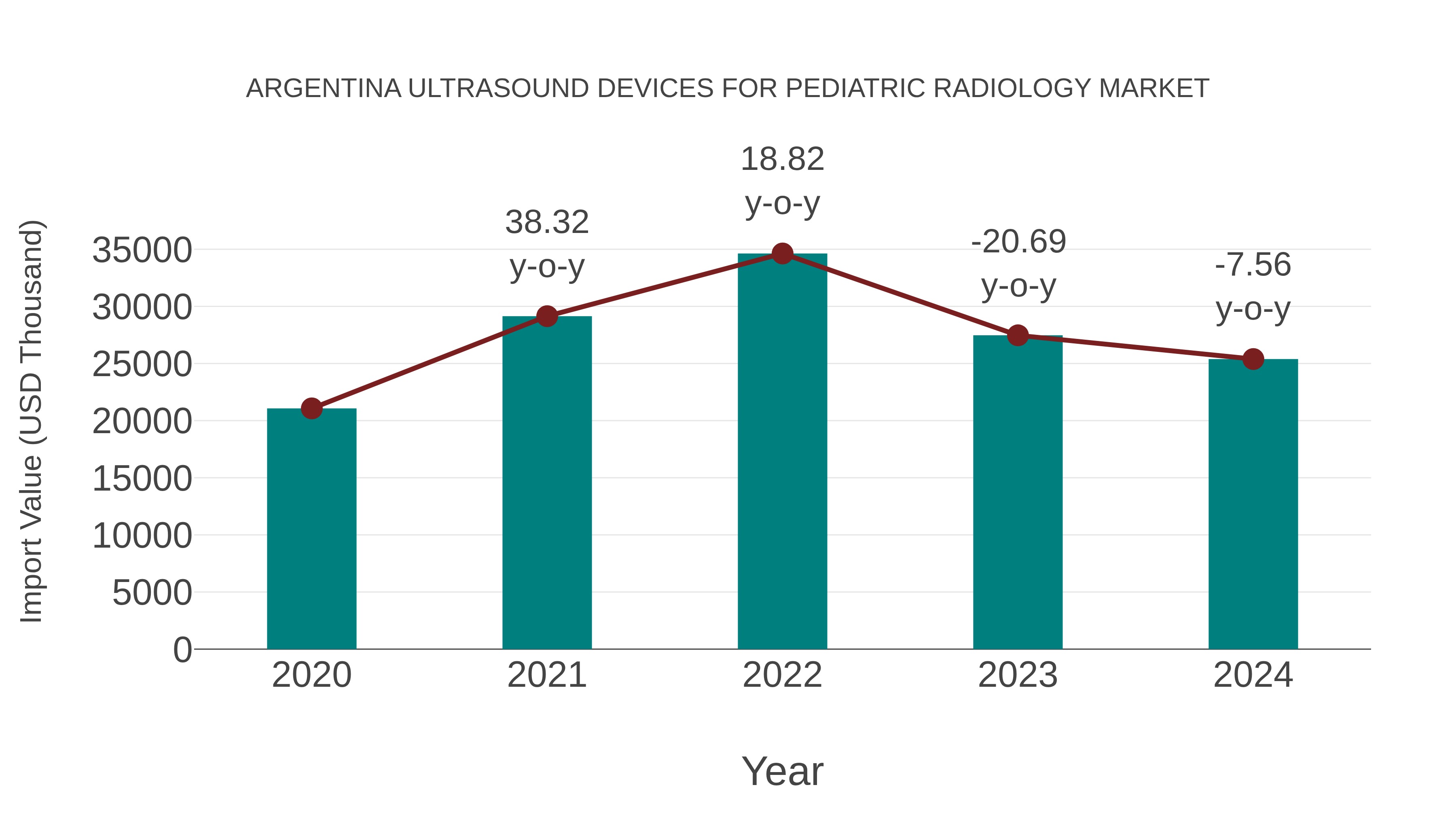 Argentina Ultrasound Devices for Pediatric Radiology Market: Import Trend Analysis