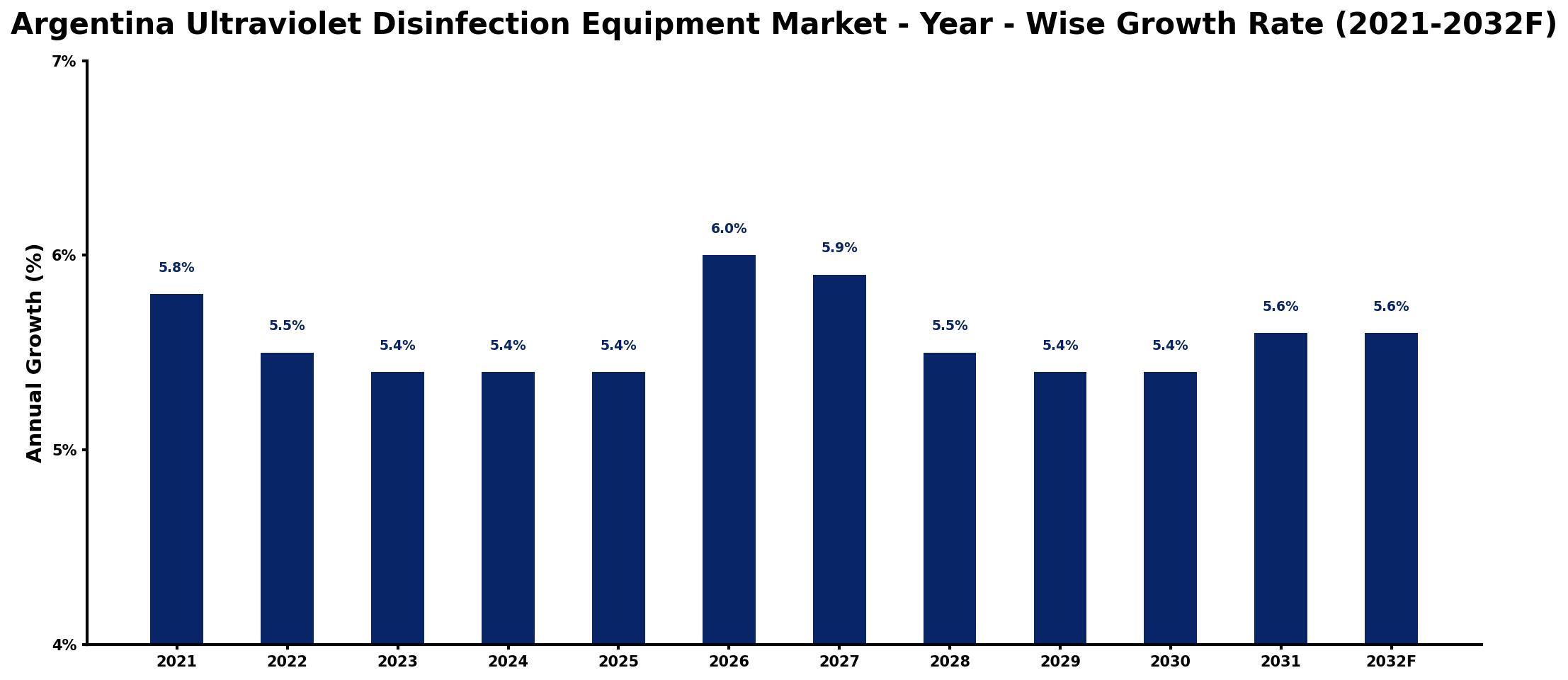Argentina Ultraviolet Disinfection Equipment Market Year-wise Growth Rate and Key Drivers