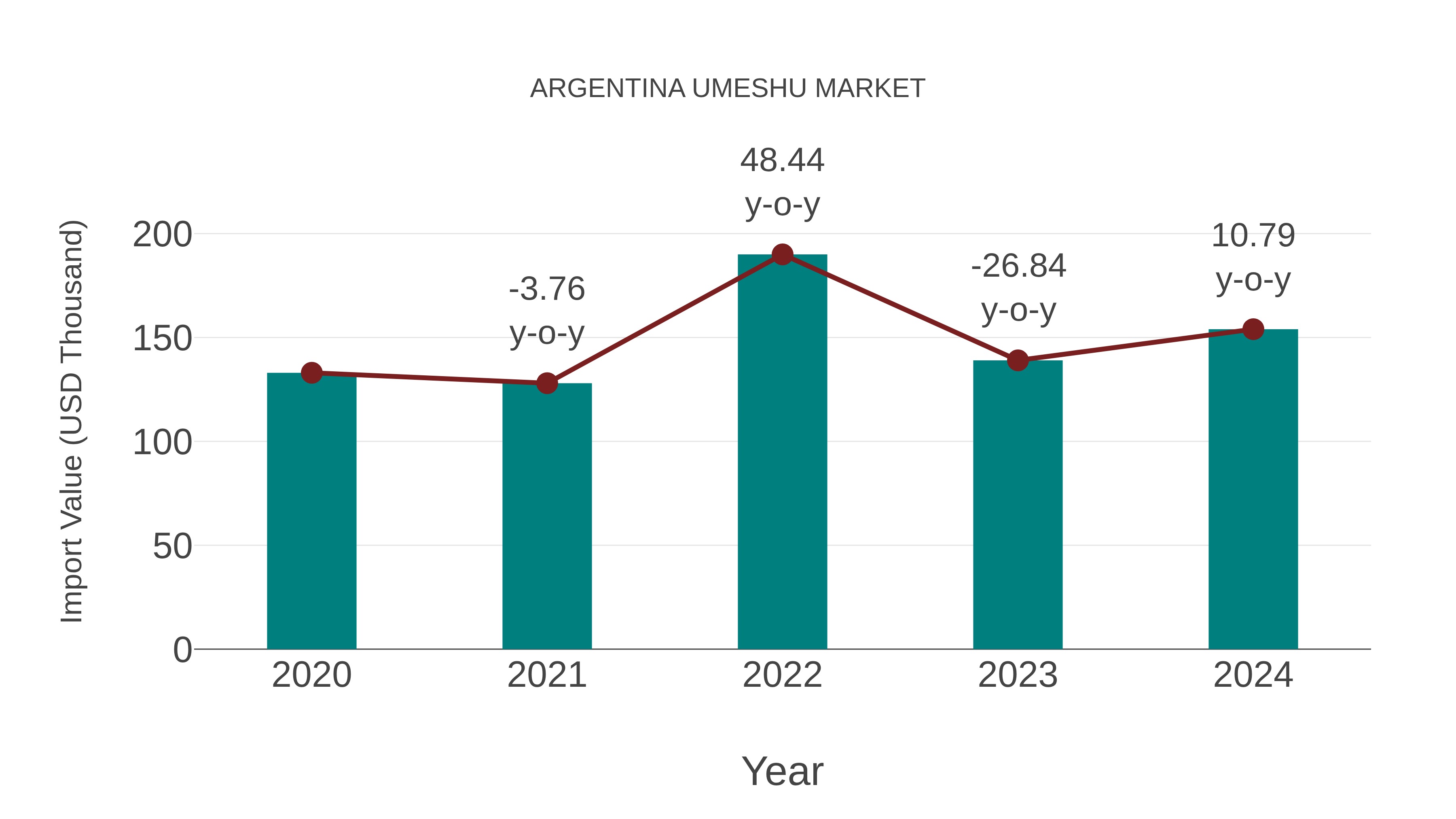  Argentina Umeshu Market: Import Trend Analysis