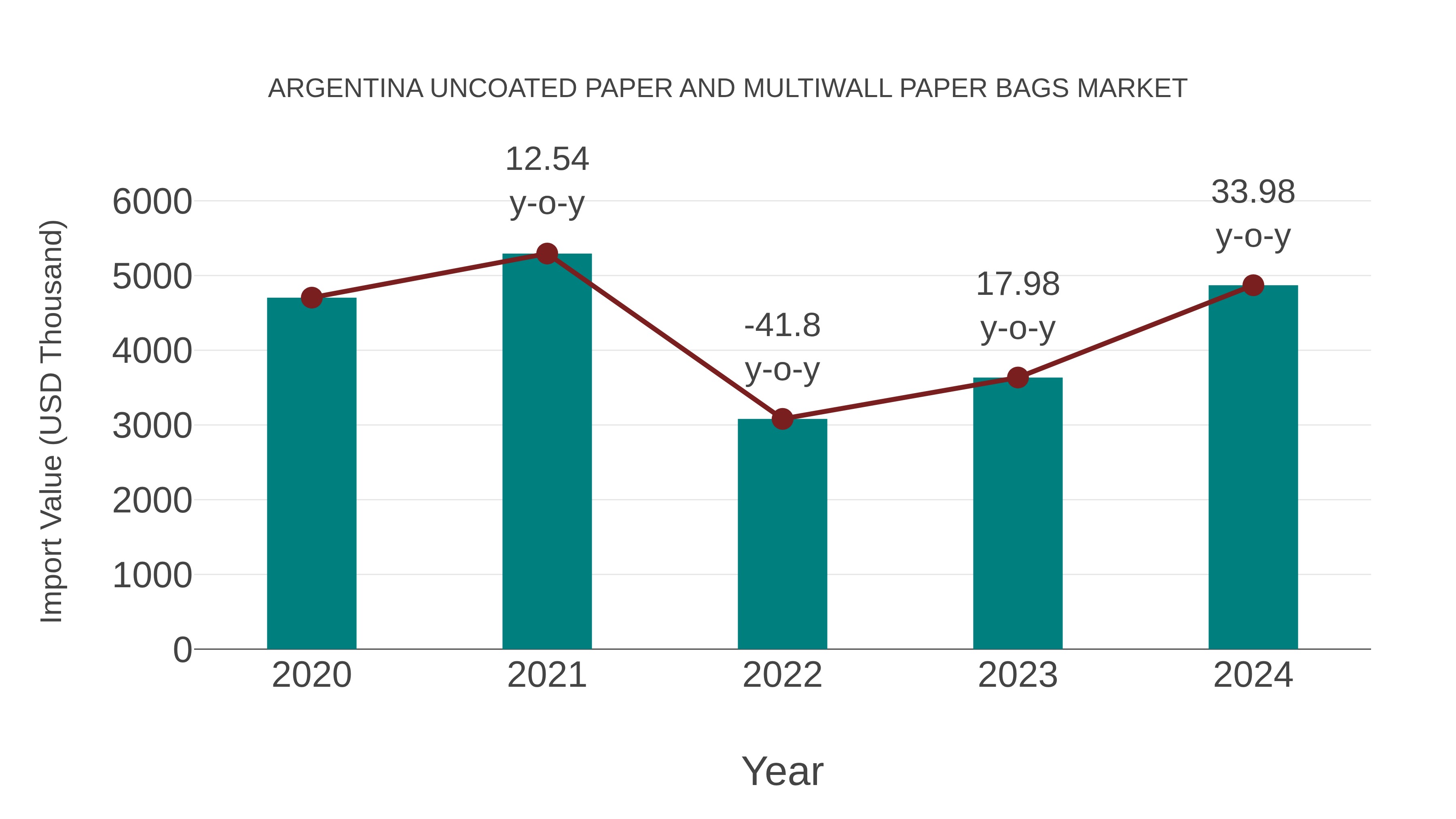 Argentina Uncoated Paper and Multiwall Paper Bags Market: Import Trend Analysis