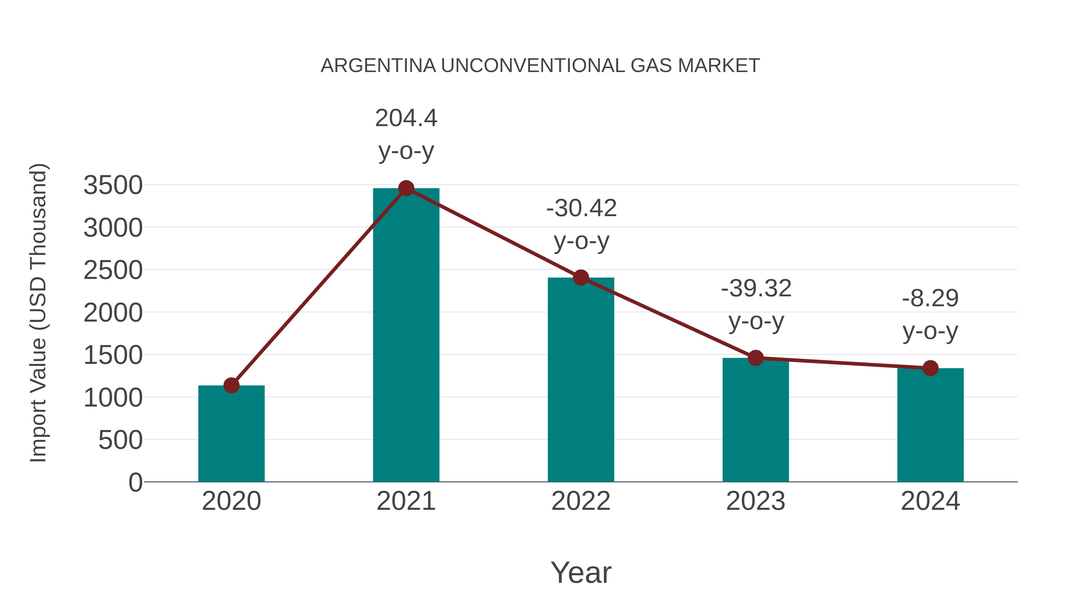 Argentina Unconventional Gas Market: Import Trend Analysis