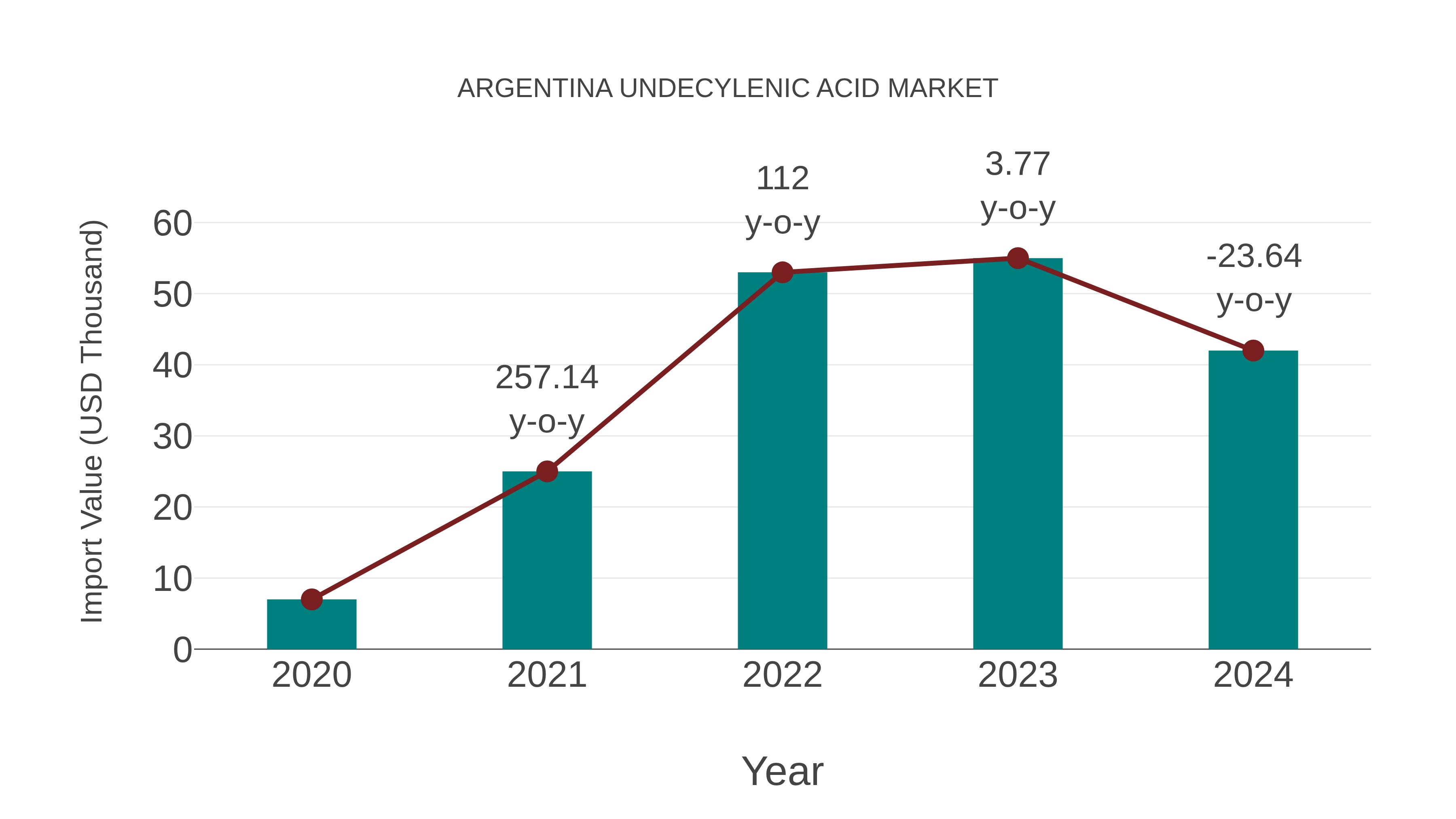  Argentina Undecylenic Acid Market: Import Trend Analysis