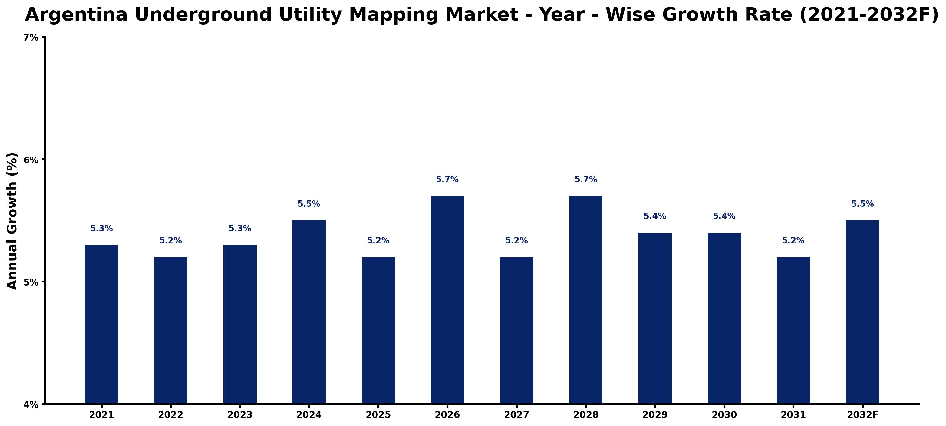 Argentina Underground Utility Mapping Market Year-wise Growth Rate and Key Drivers