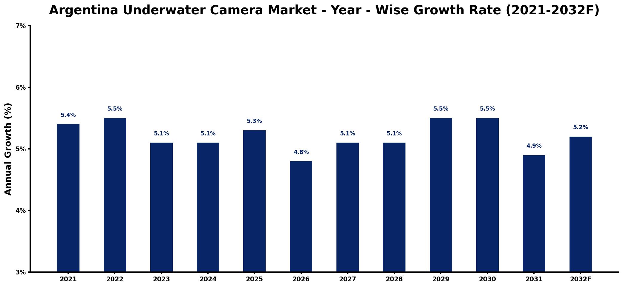 Argentina Underwater Camera Market Year-wise Growth Rate and Key Drivers