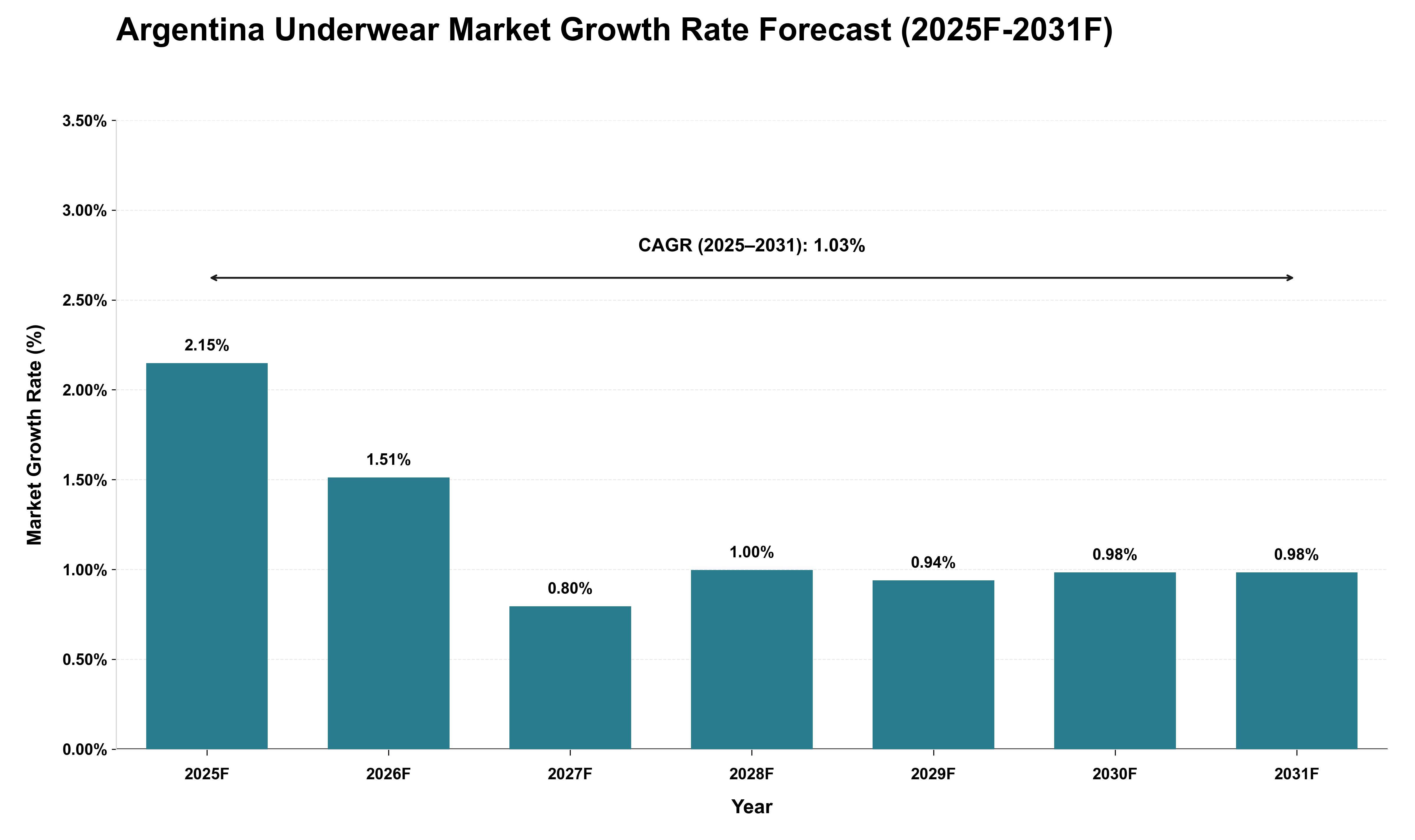 Argentina Underwear Market Growth Rate Analysis (2025 - 2031)