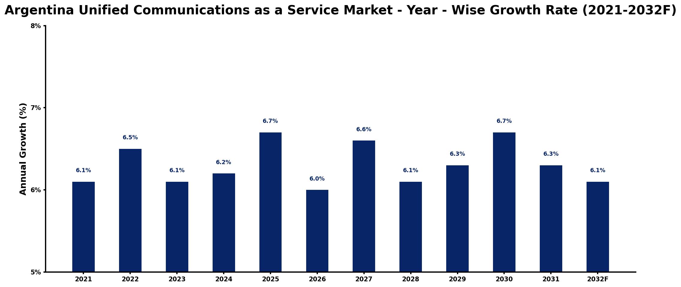 Argentina Unified Communications as a Service Market Year-wise Growth Rate and Key Drivers