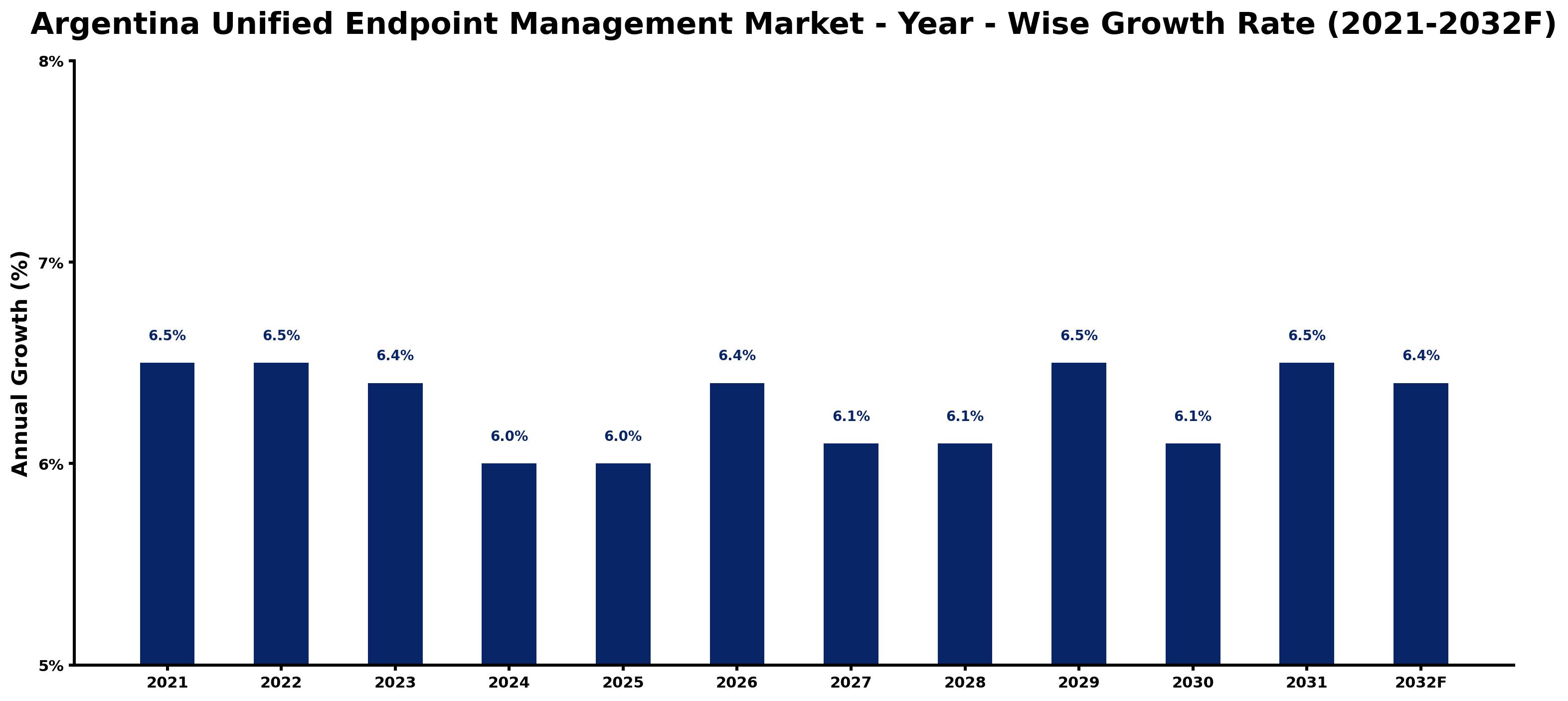Argentina Unified Endpoint Management Market Year-wise Growth Rate and Key Drivers