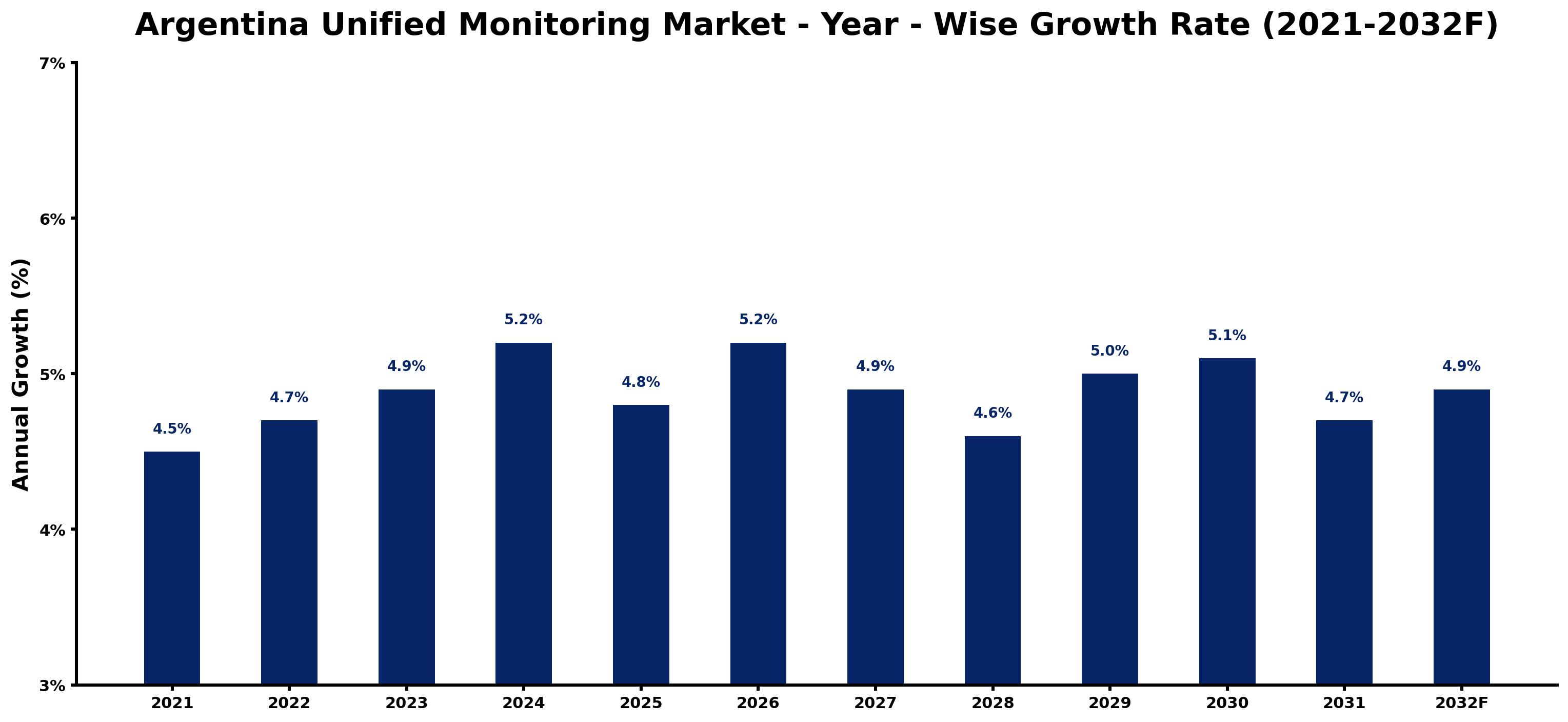 Argentina Unified Monitoring Market Year-wise Growth Rate and Key Drivers