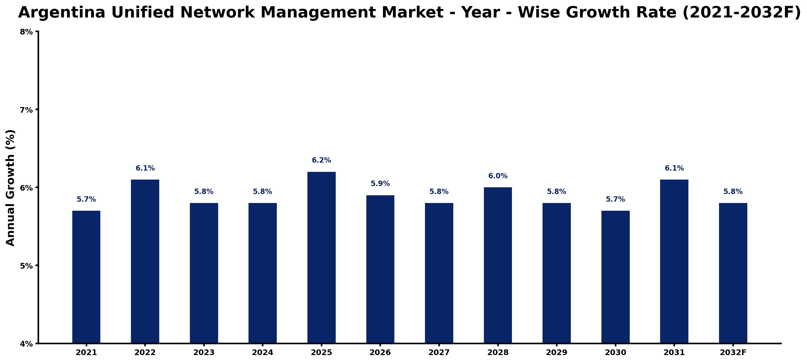 Argentina Unified Network Management Market Year-wise Growth Rate and Key Drivers