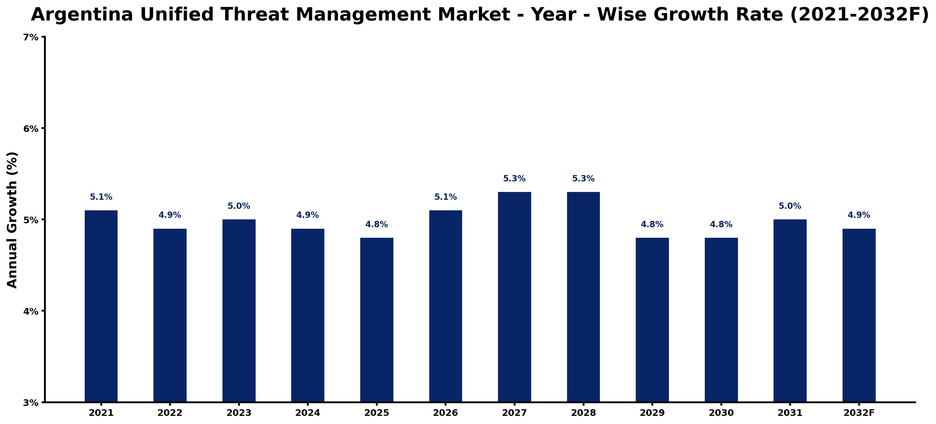 Argentina Unified Threat Management Market Year-wise Growth Rate and Key Drivers