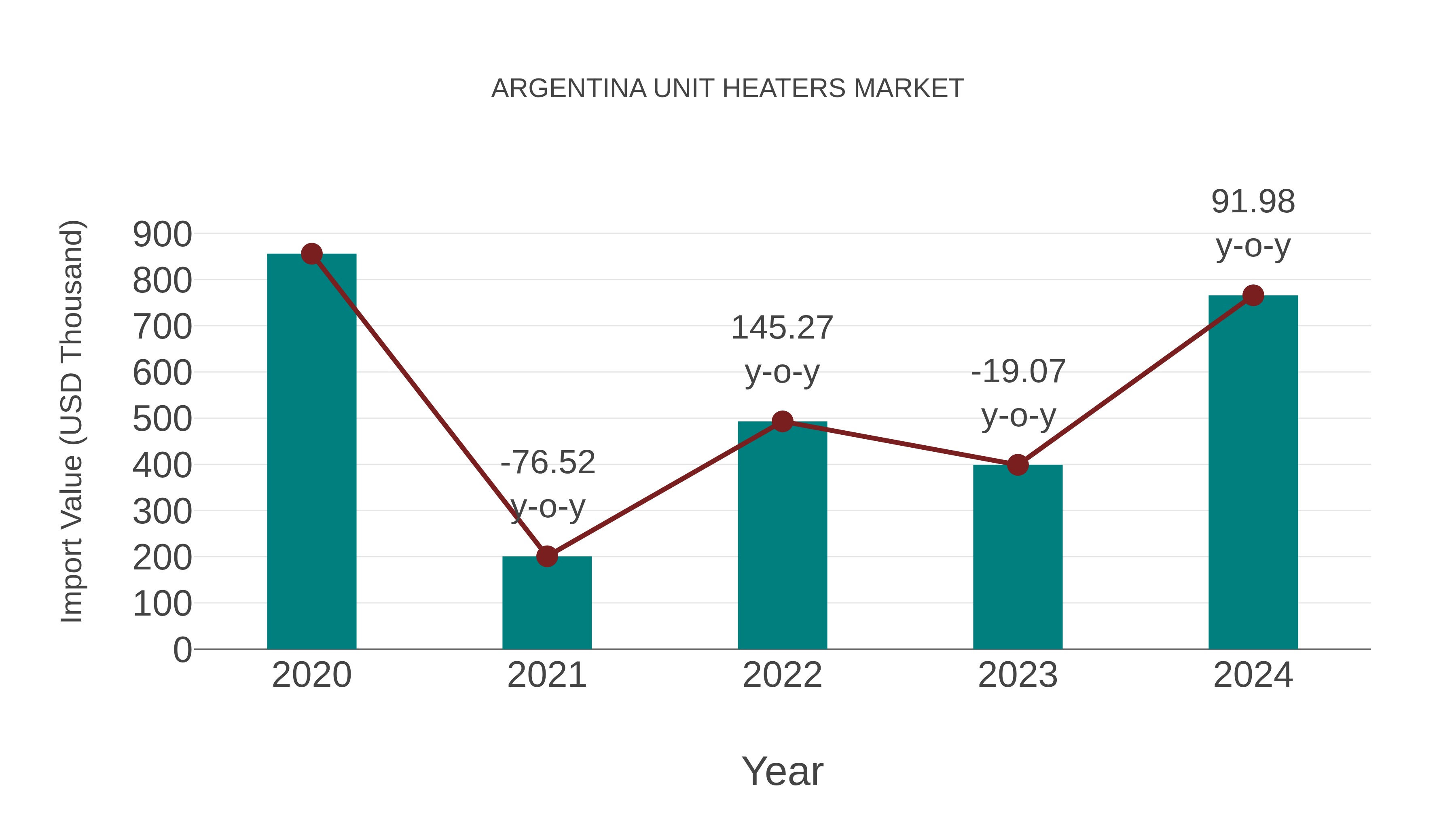  Argentina Unit Heaters Market: Import Trend Analysis