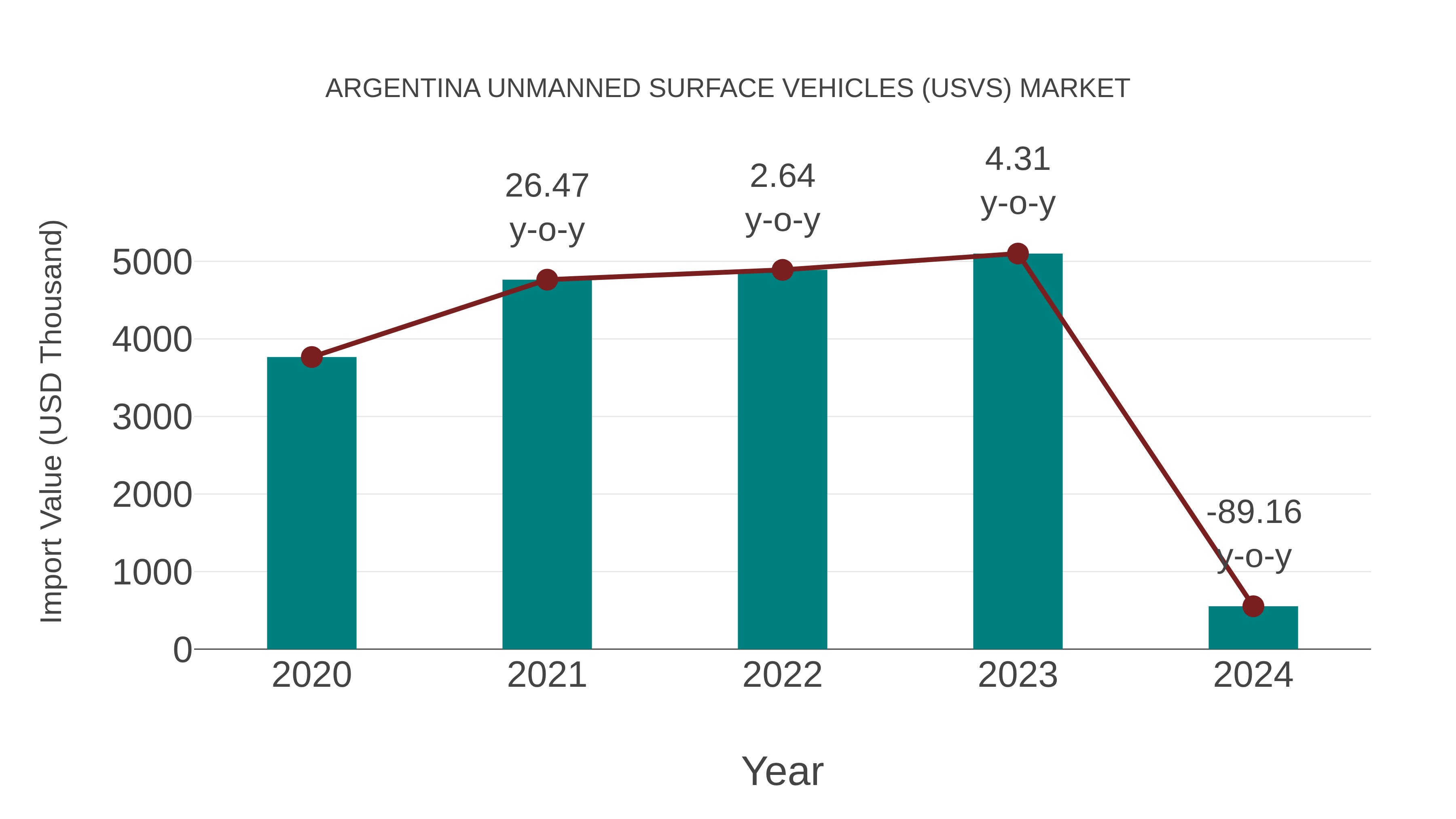  Argentina Unmanned Surface Vehicles (Usvs) Market: Import Trend Analysis