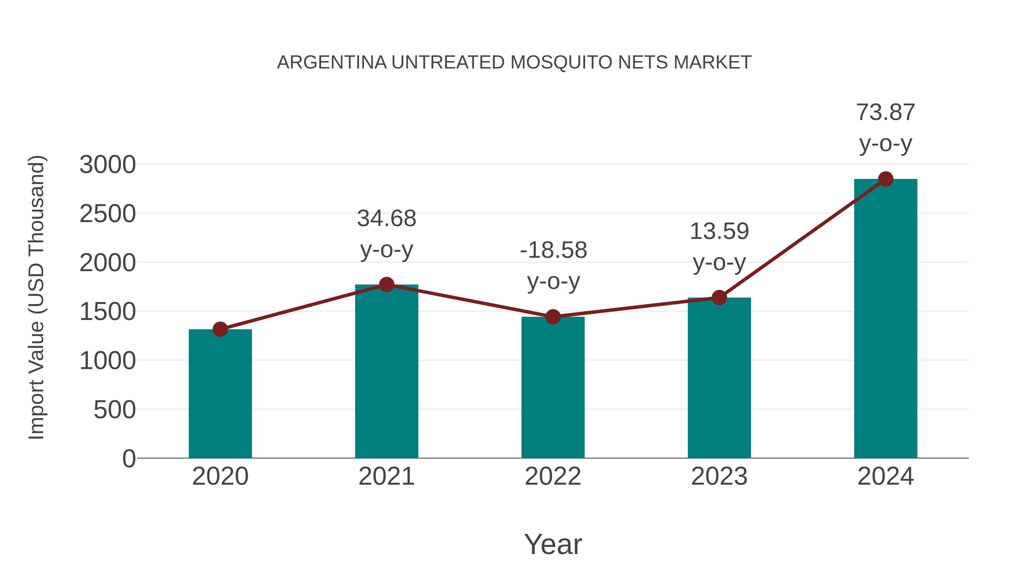 Argentina Untreated Mosquito Nets Market: Import Trend Analysis