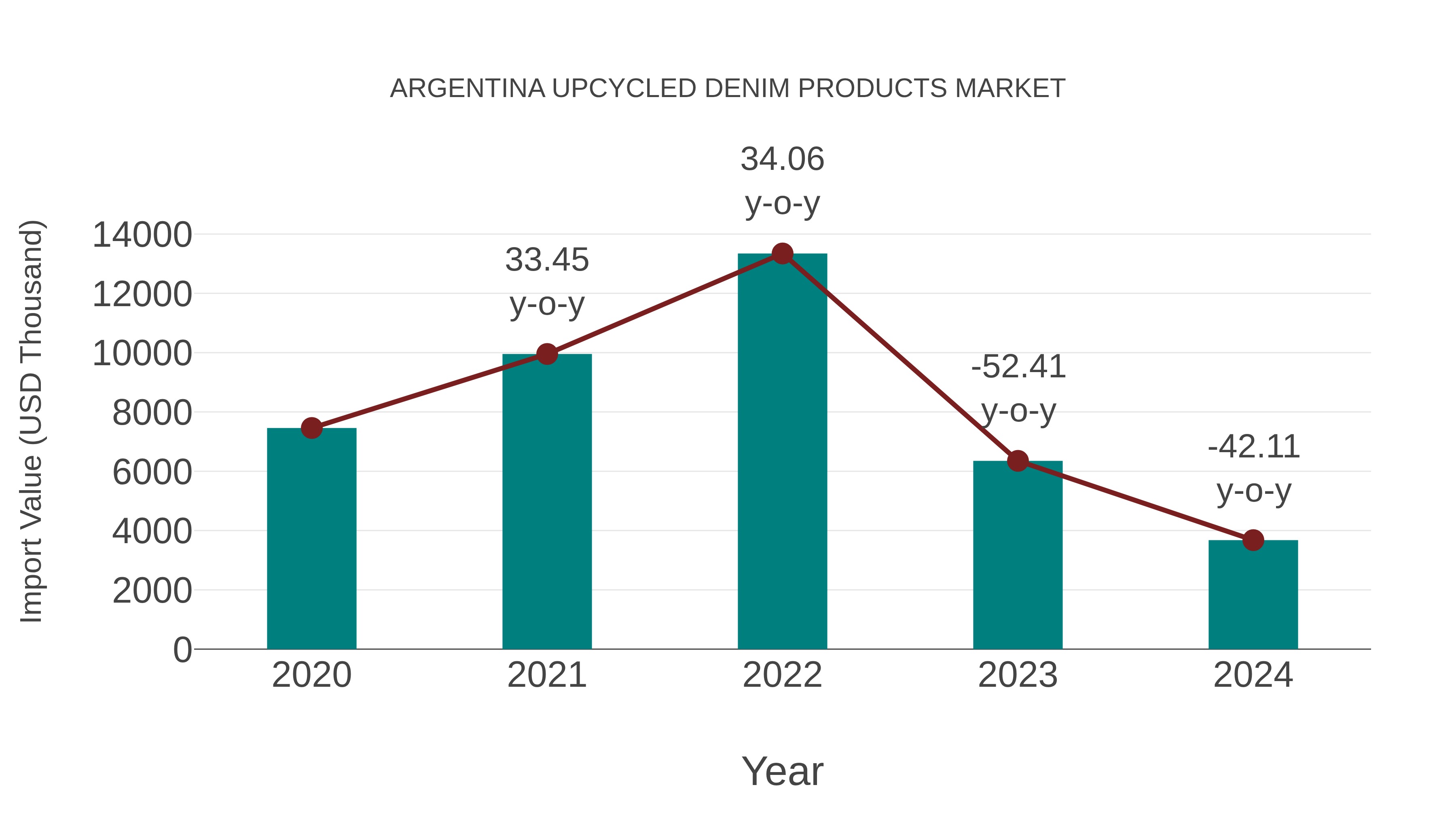  Argentina Upcycled Denim Products Market: Import Trend Analysis