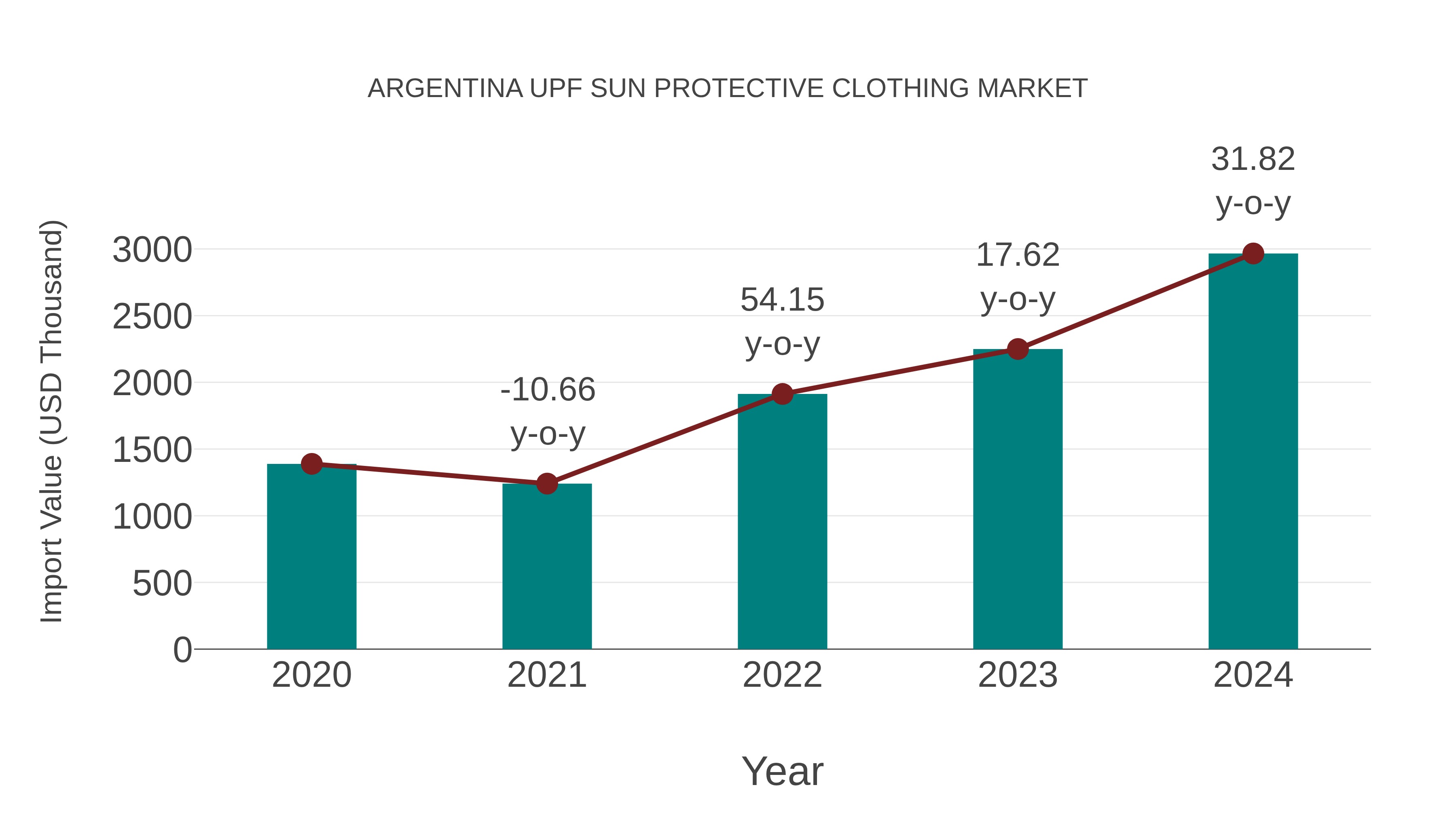  Argentina Upf Sun Protective Clothing Market: Import Trend Analysis
