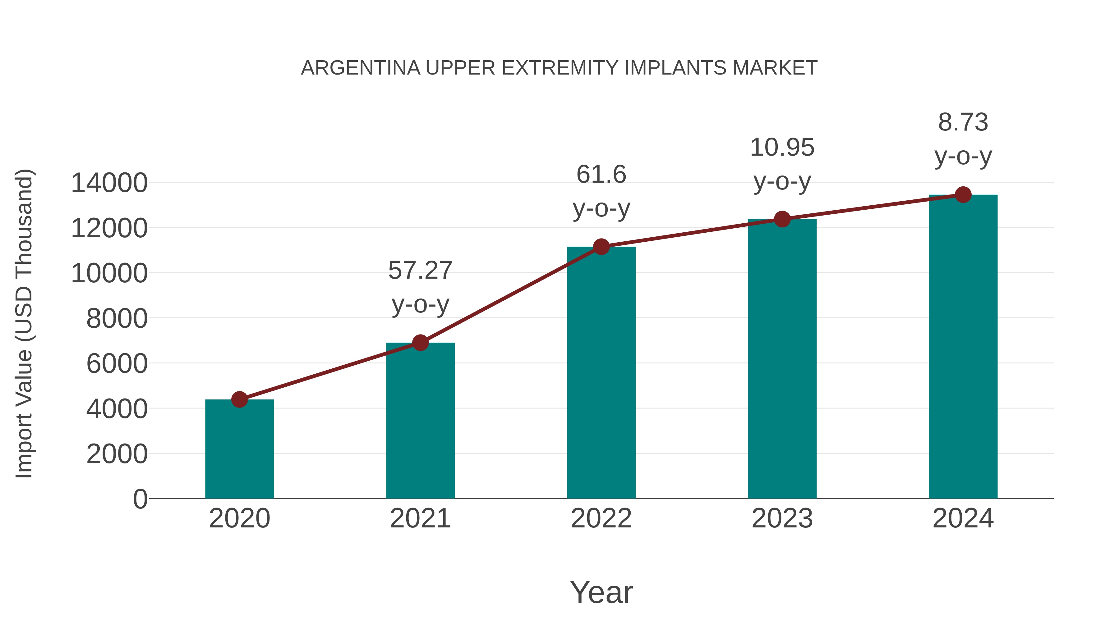 Argentina Upper Extremity Implants Market: Import Trend Analysis