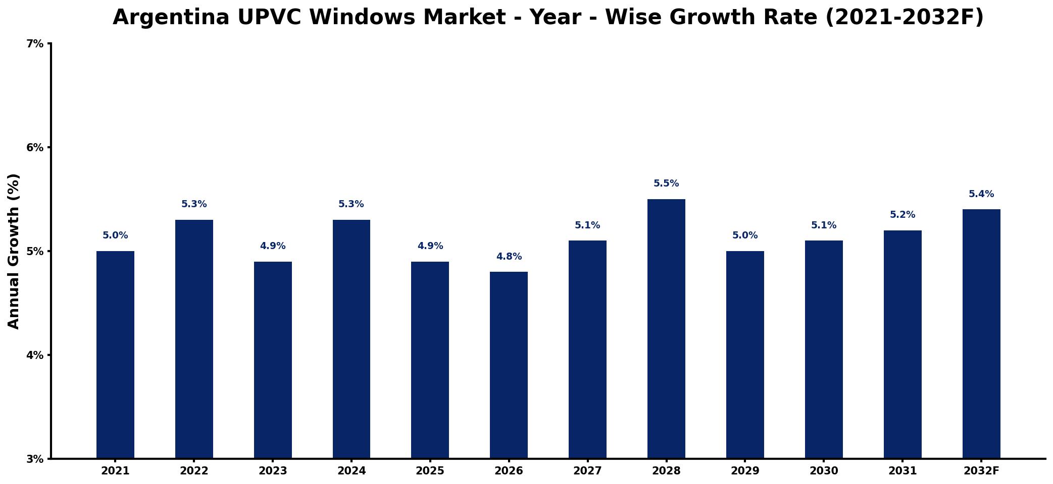 Argentina UPVC Windows Market Year-wise Growth Rate and Key Drivers