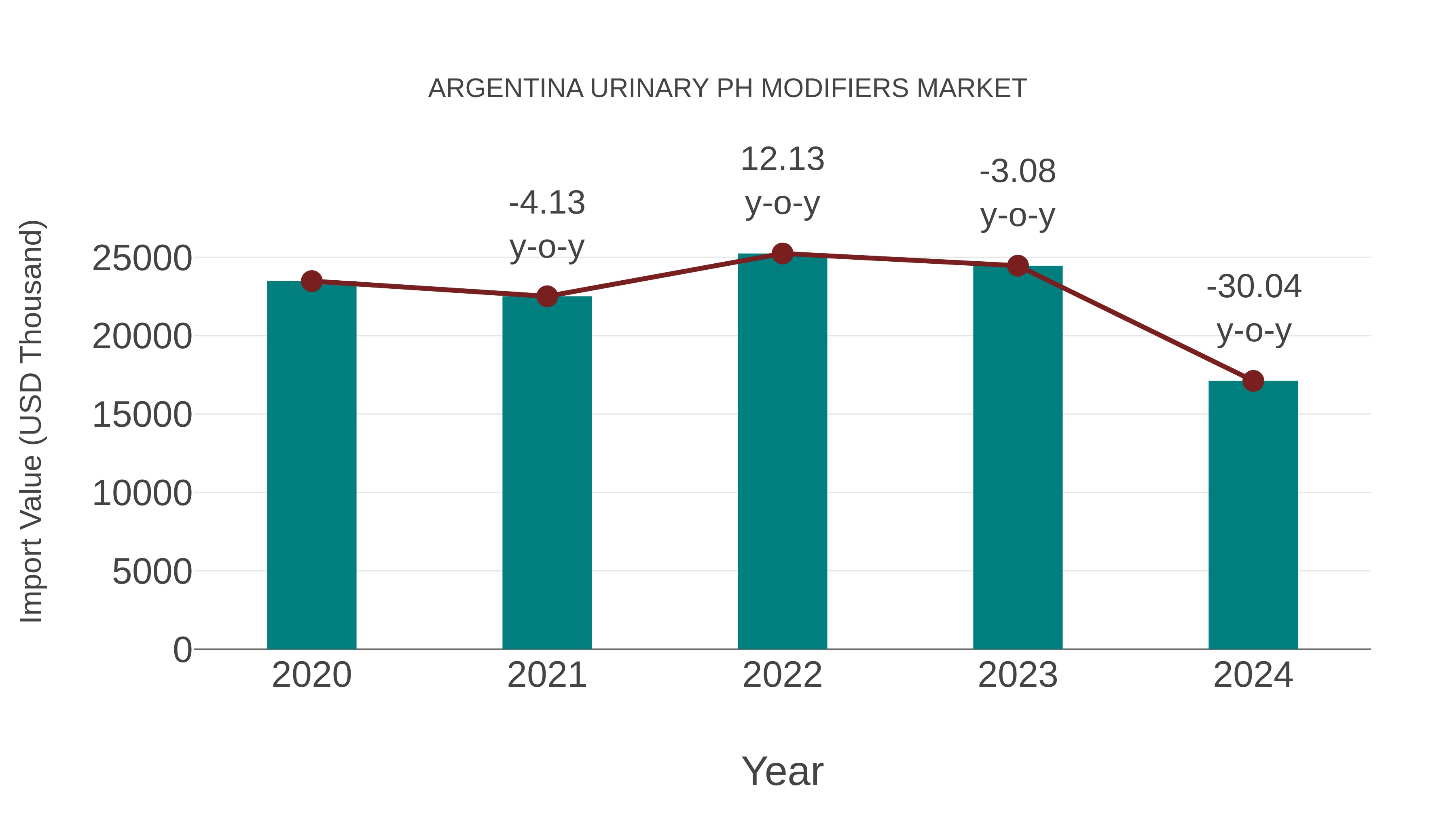  Argentina Urinary Ph Modifiers Market: Import Trend Analysis
