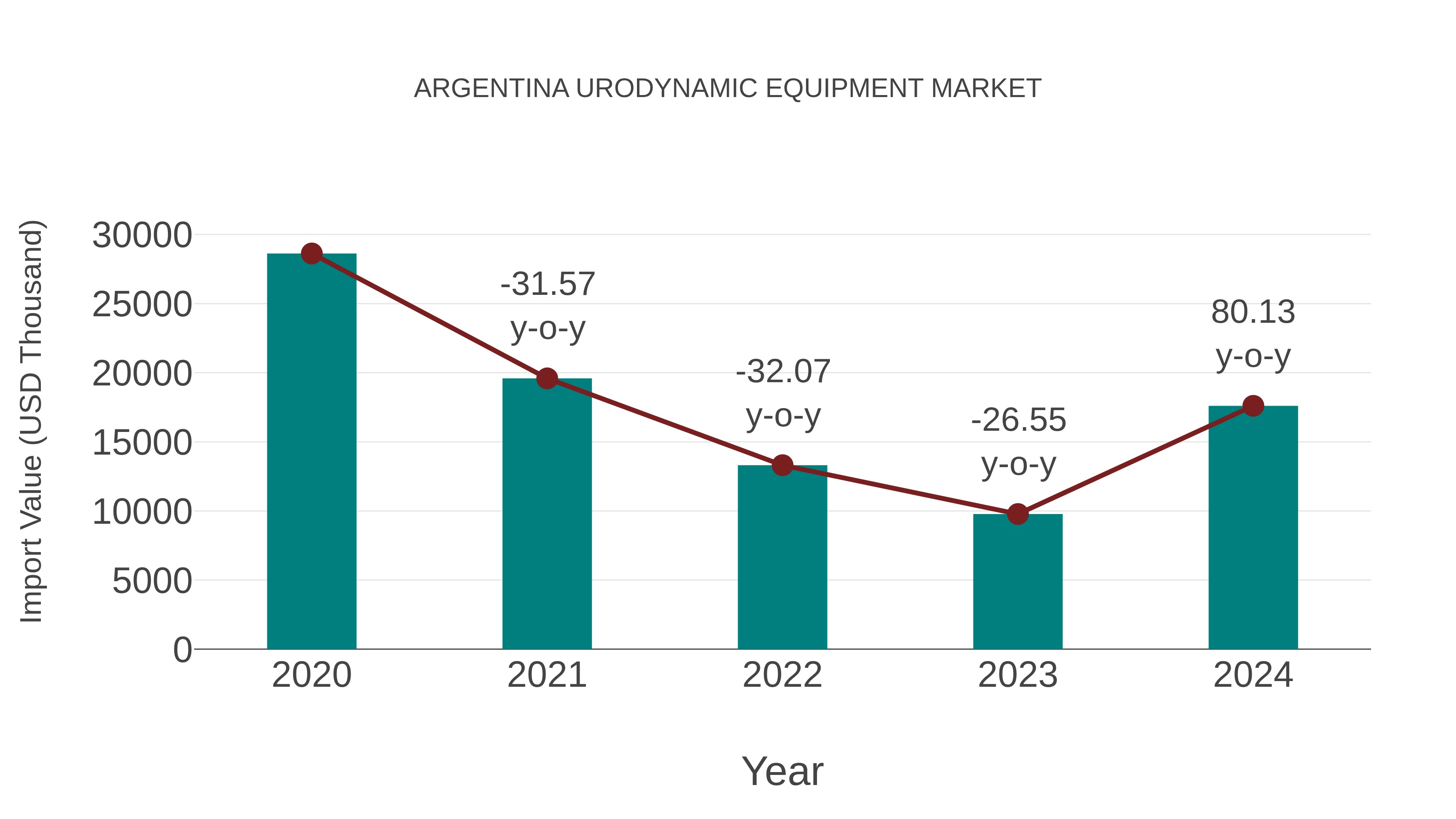 Argentina Urodynamic Equipment Market: Import Trend Analysis