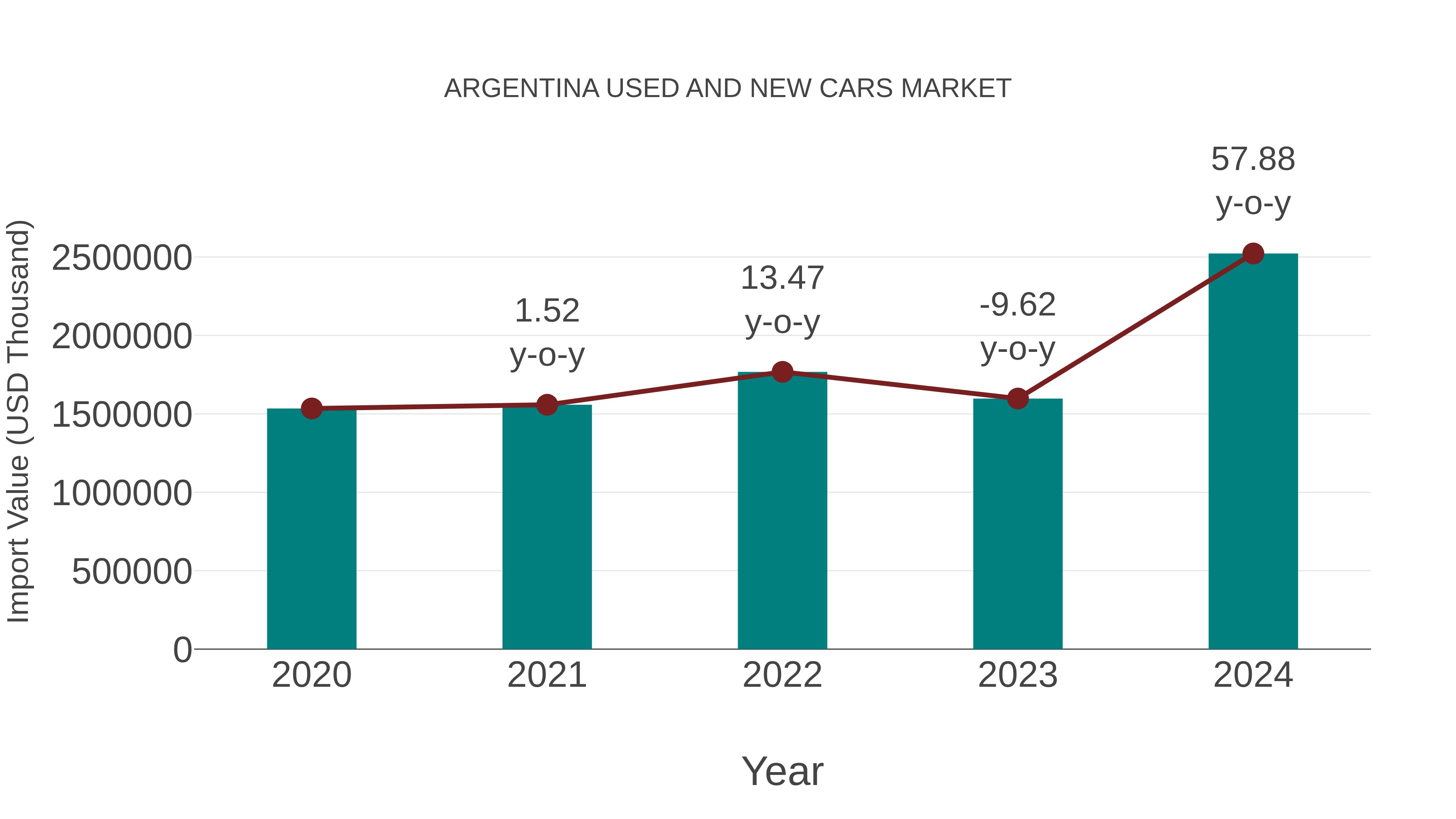  Argentina Used and New Cars Market: Import Trend Analysis