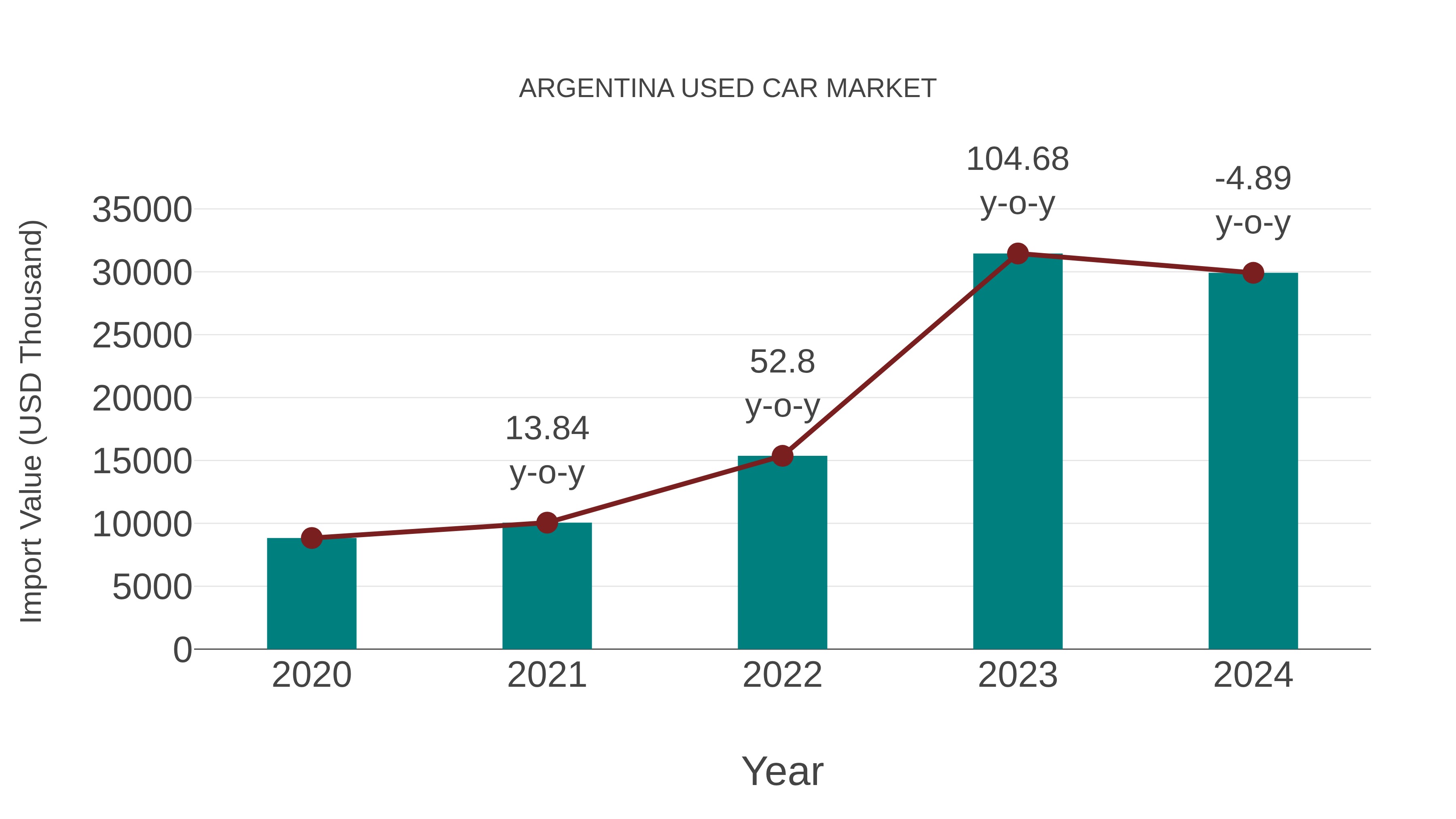  Argentina Used Car Market: Import Trend Analysis