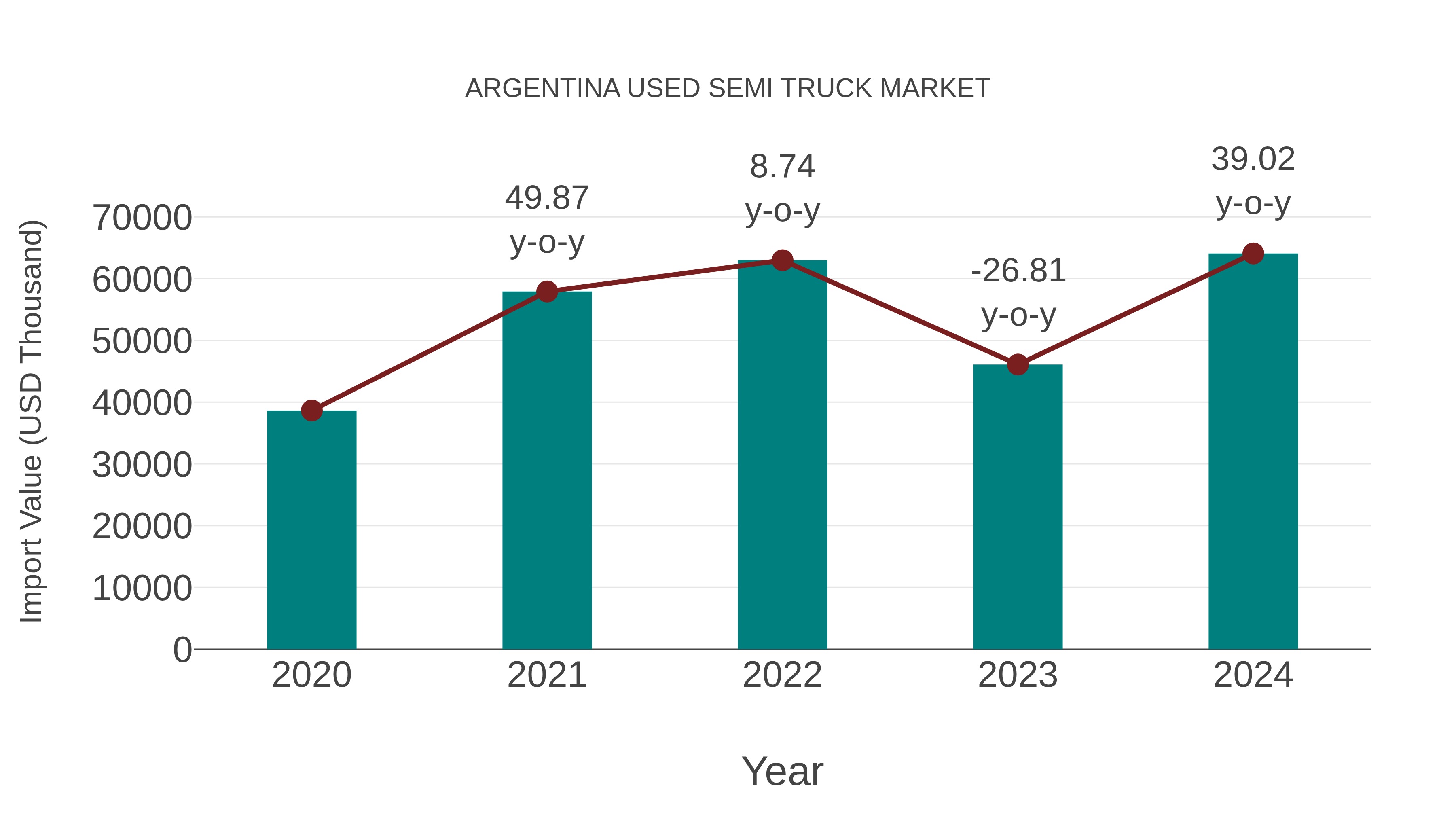 Argentina Used Semi Truck Market: Import Trend Analysis