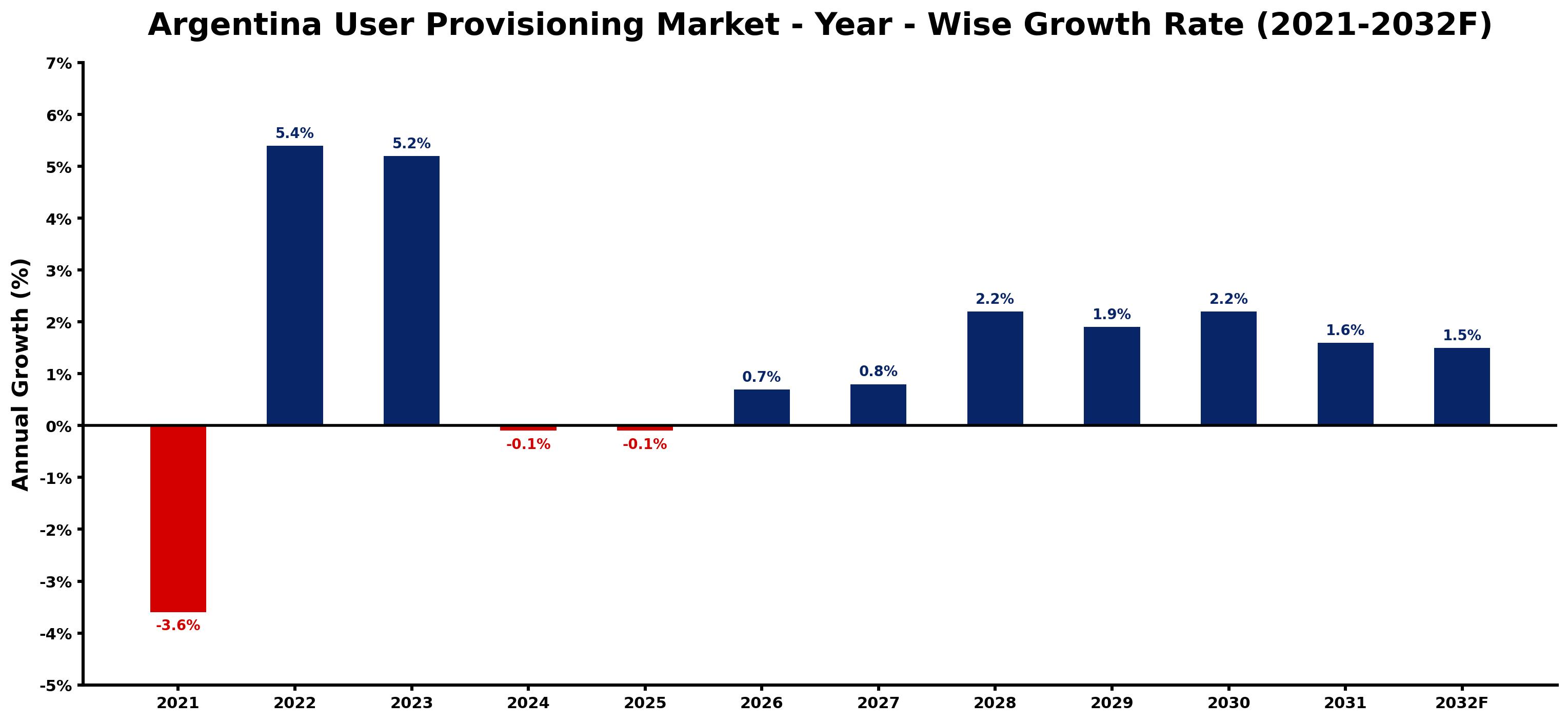 Argentina User Provisioning Market Year-wise Growth Rate and Key Drivers