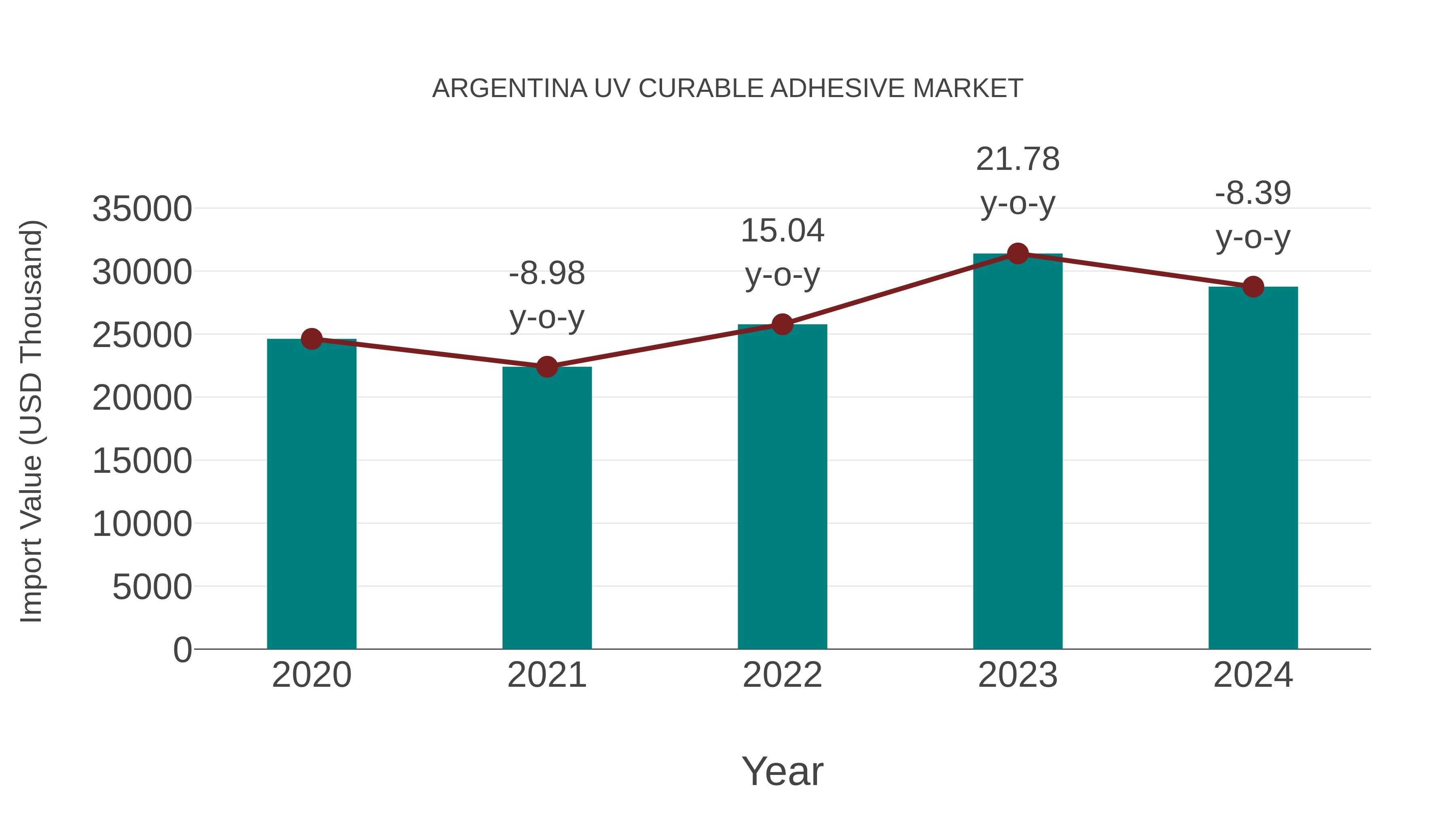 Argentina Uv Curable Adhesive Market: Import Trend Analysis