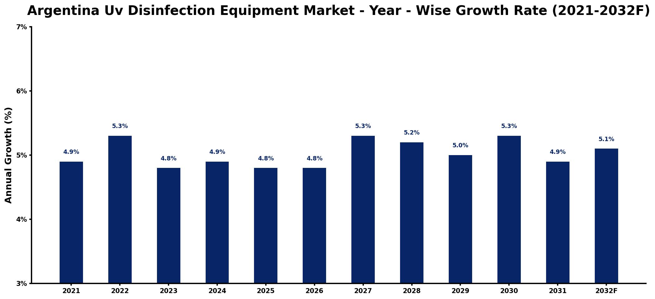Argentina Uv Disinfection Equipment Market Year-wise Growth Rate and Key Drivers