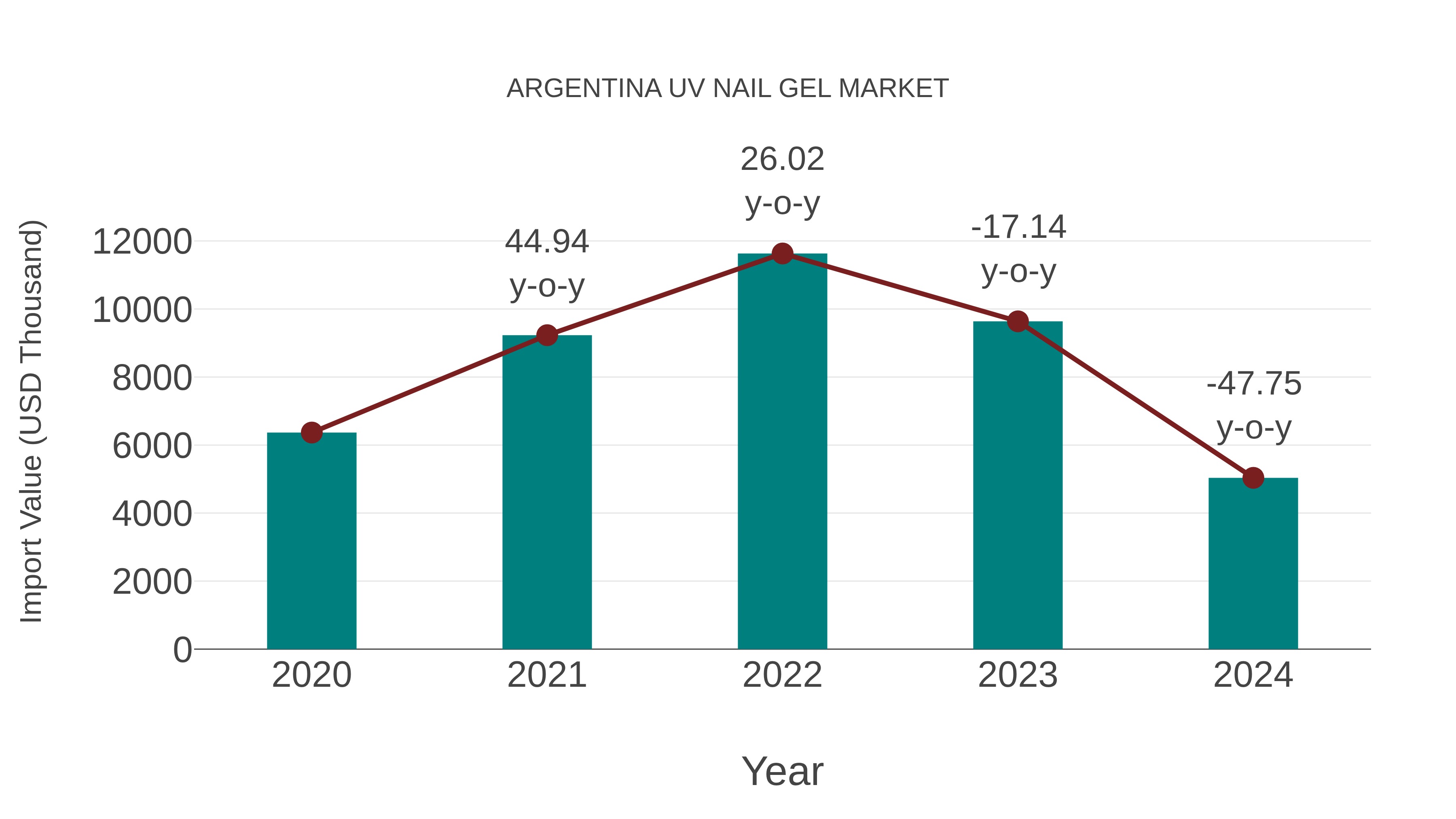  Argentina Uv Nail Gel Market: Import Trend Analysis