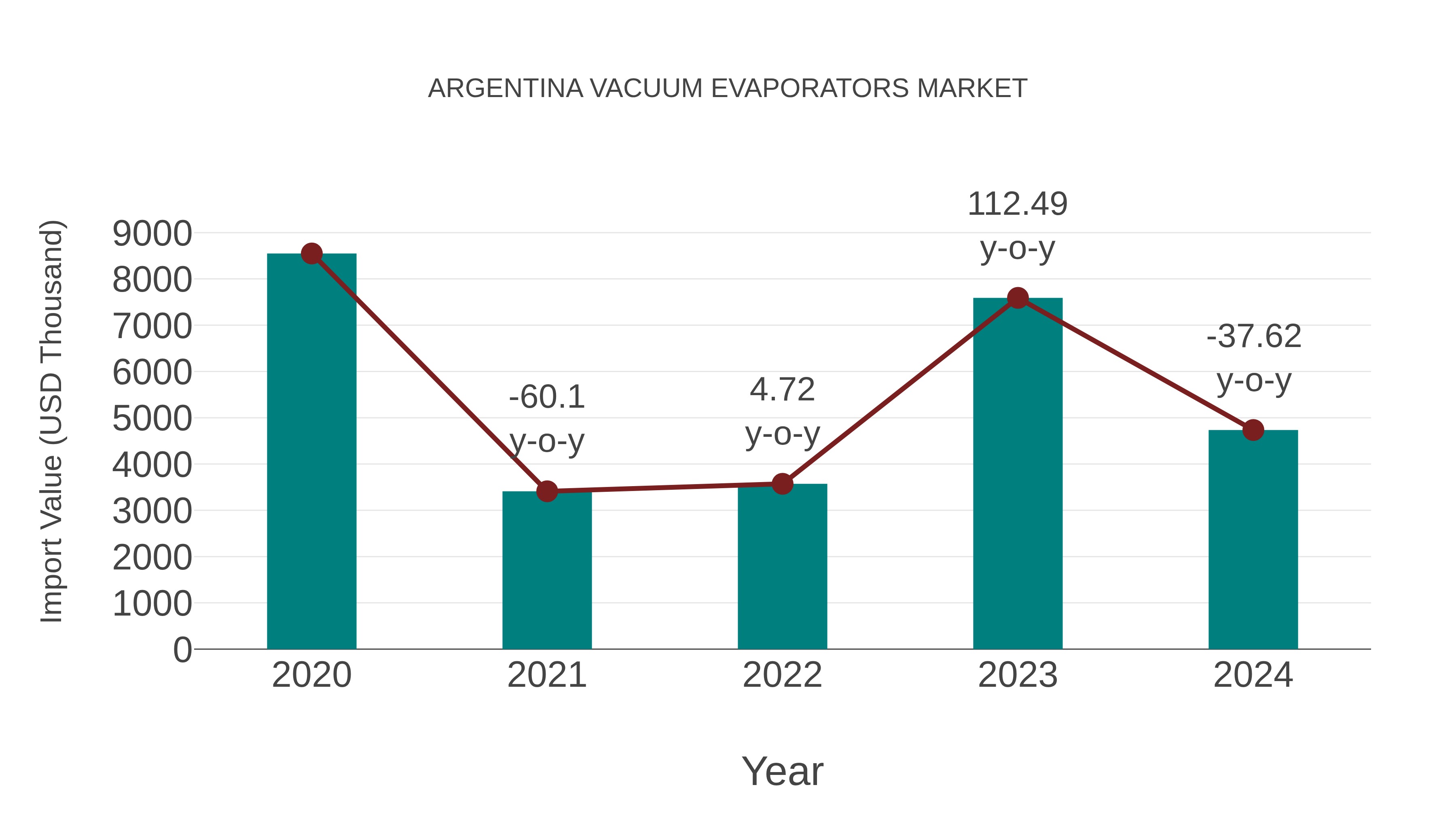  Argentina Vacuum Evaporators Market: Import Trend Analysis