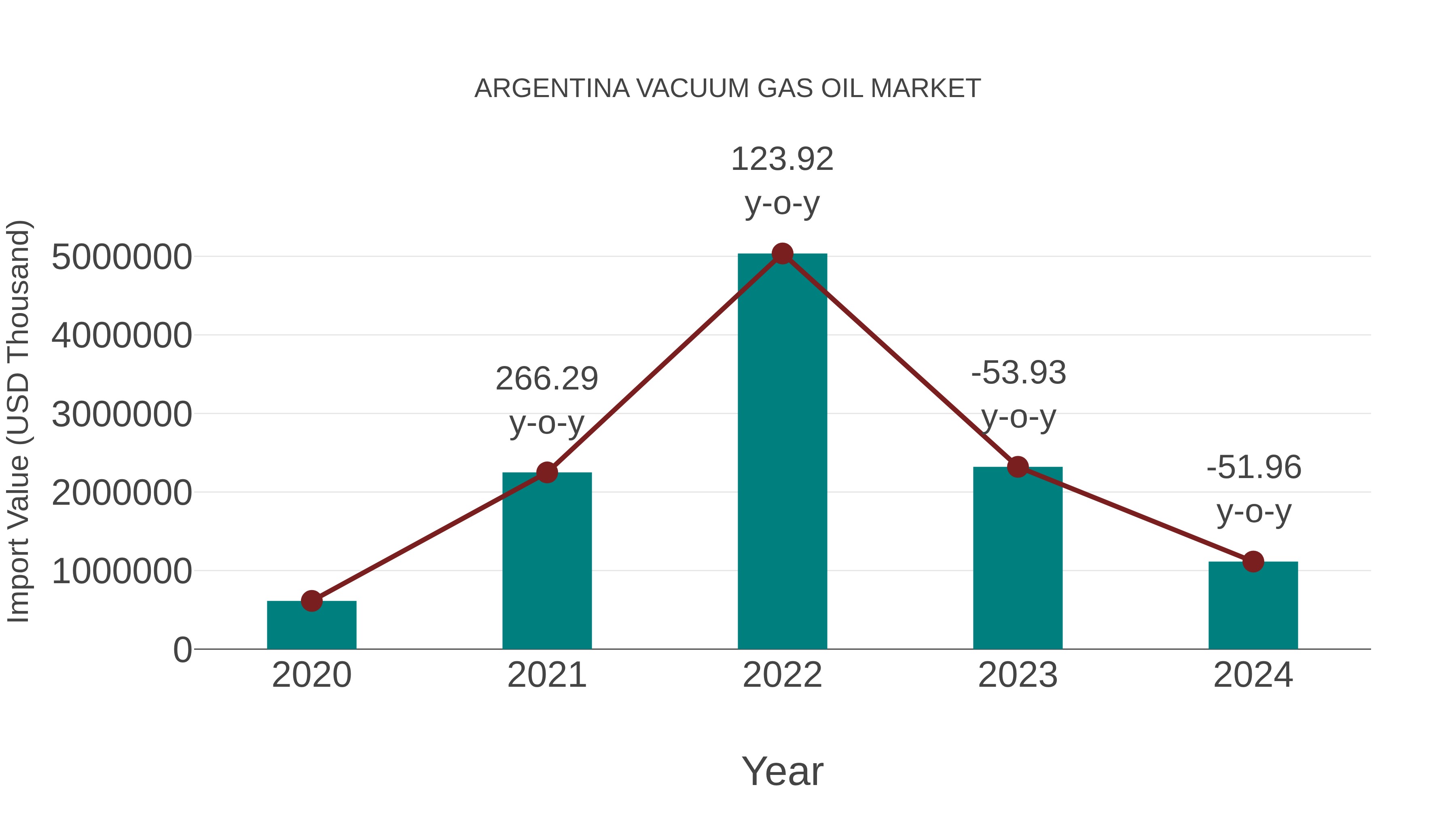 Argentina Vacuum Gas Oil Market: Import Trend Analysis