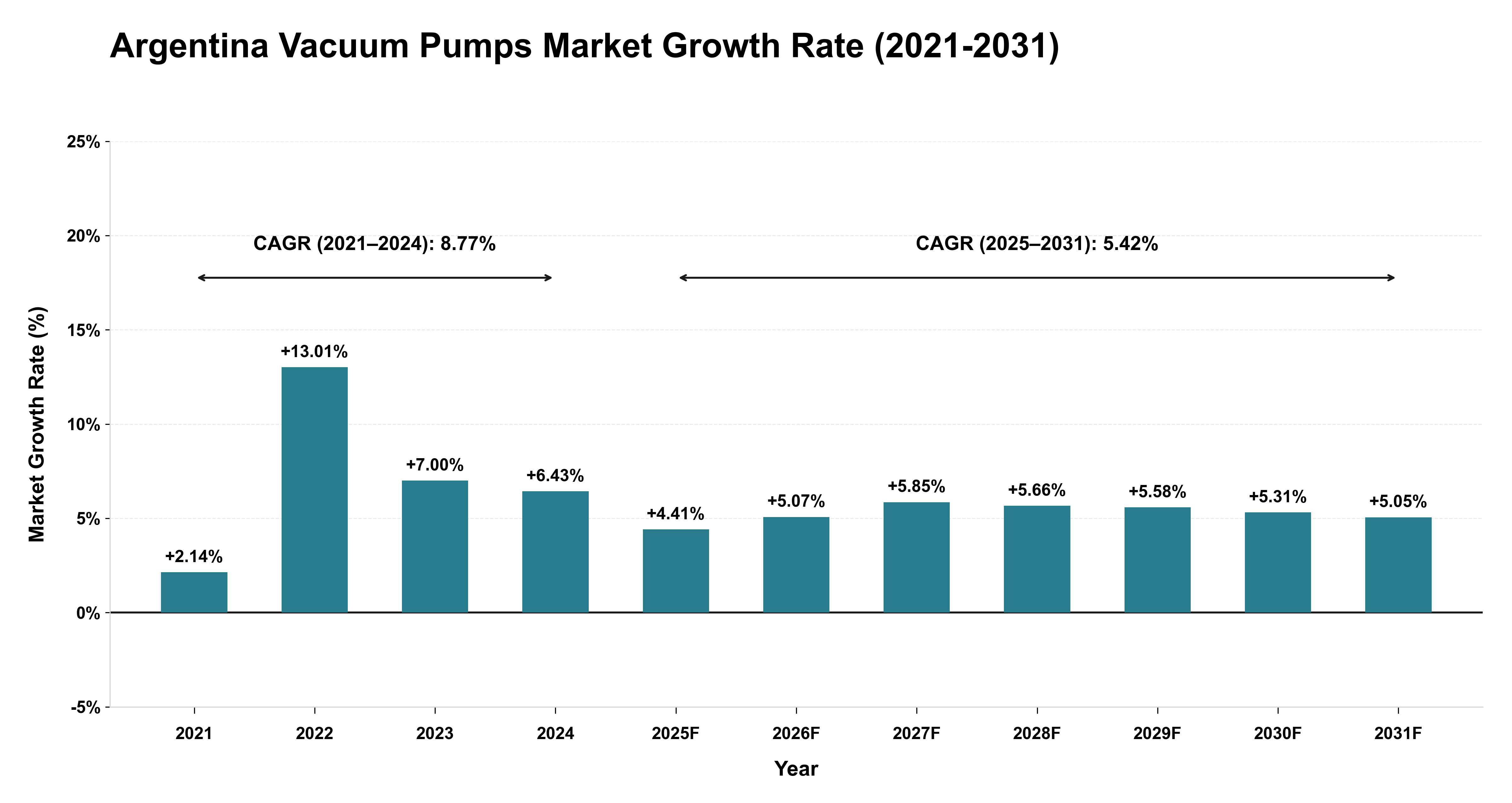 Argentina Vacuum Pumps Market Growth Rate Analysis (2021-2031)